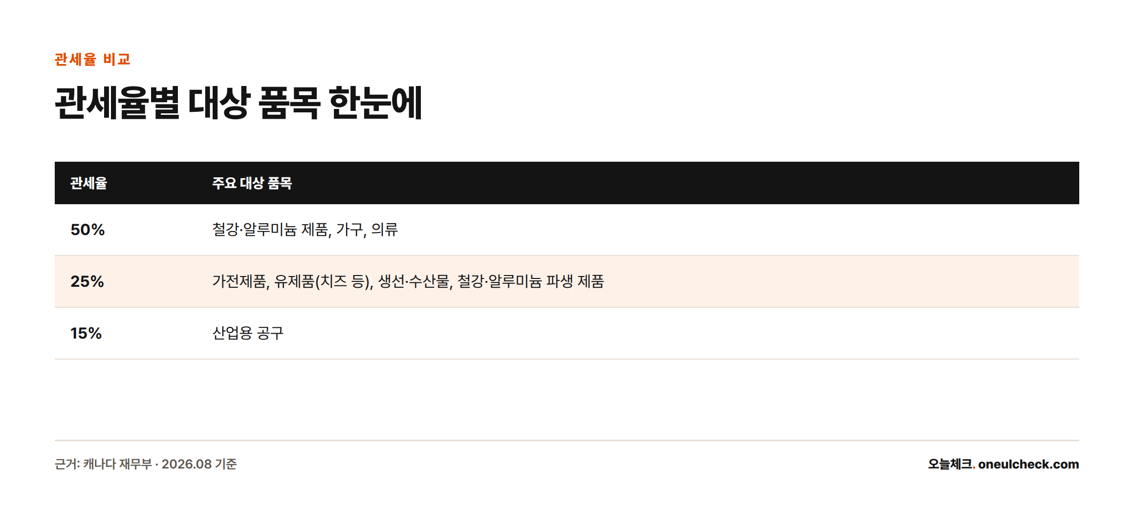 캐나다 보복관세는 50%(철강·알루미늄·가구·의류), 25%(가전·유제품·수산물 등), 15%(산업용 공구)로 품목에 따라 차등 적용된다.