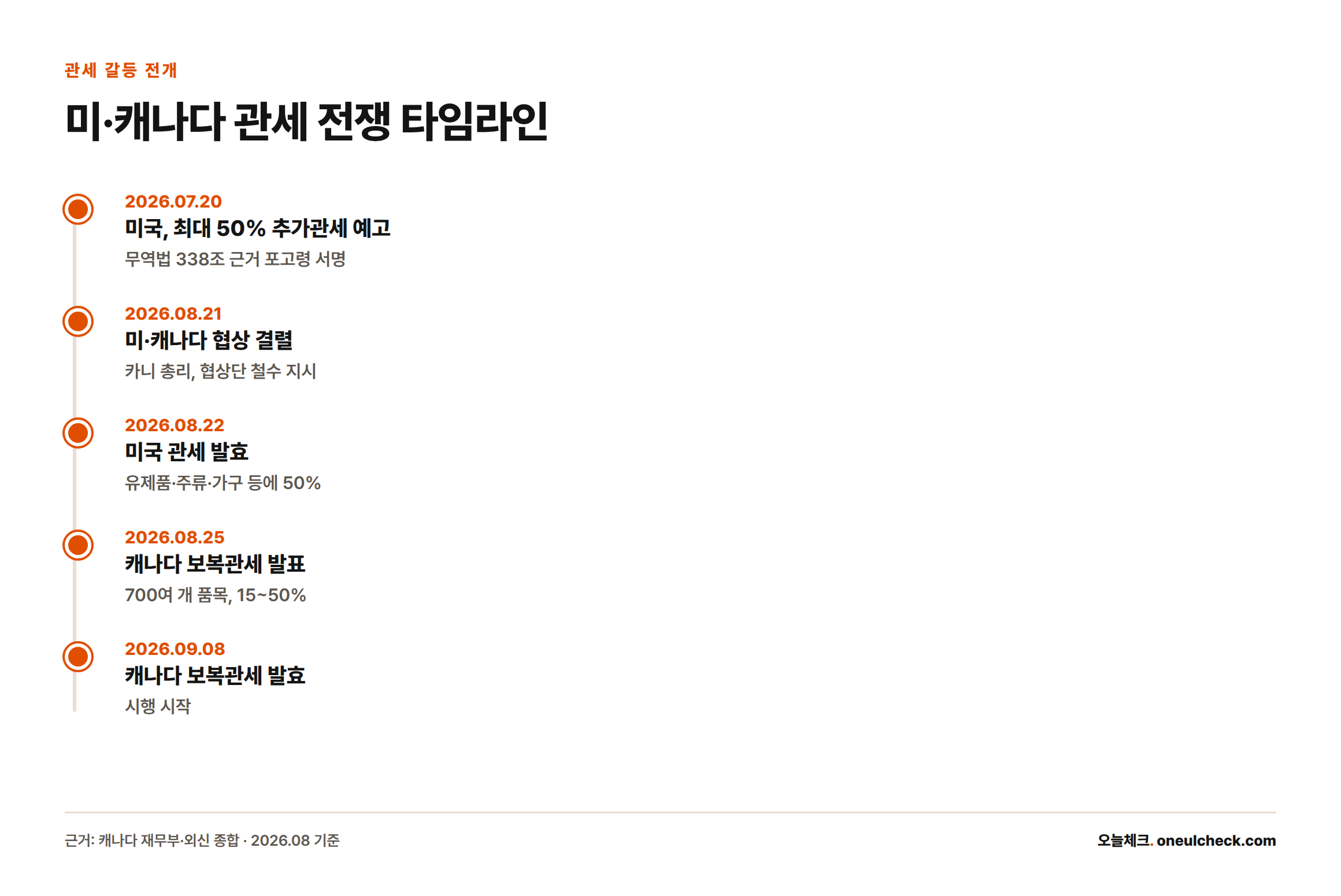 2026년 7월 20일 미국의 관세 예고부터 8월 21일 협상 결렬, 8월 22일 미국 관세 발효, 8월 25일 캐나다 보복관세 발표, 9월 8일 캐나다 보복관세 발효까지의 흐름을 정리했다.