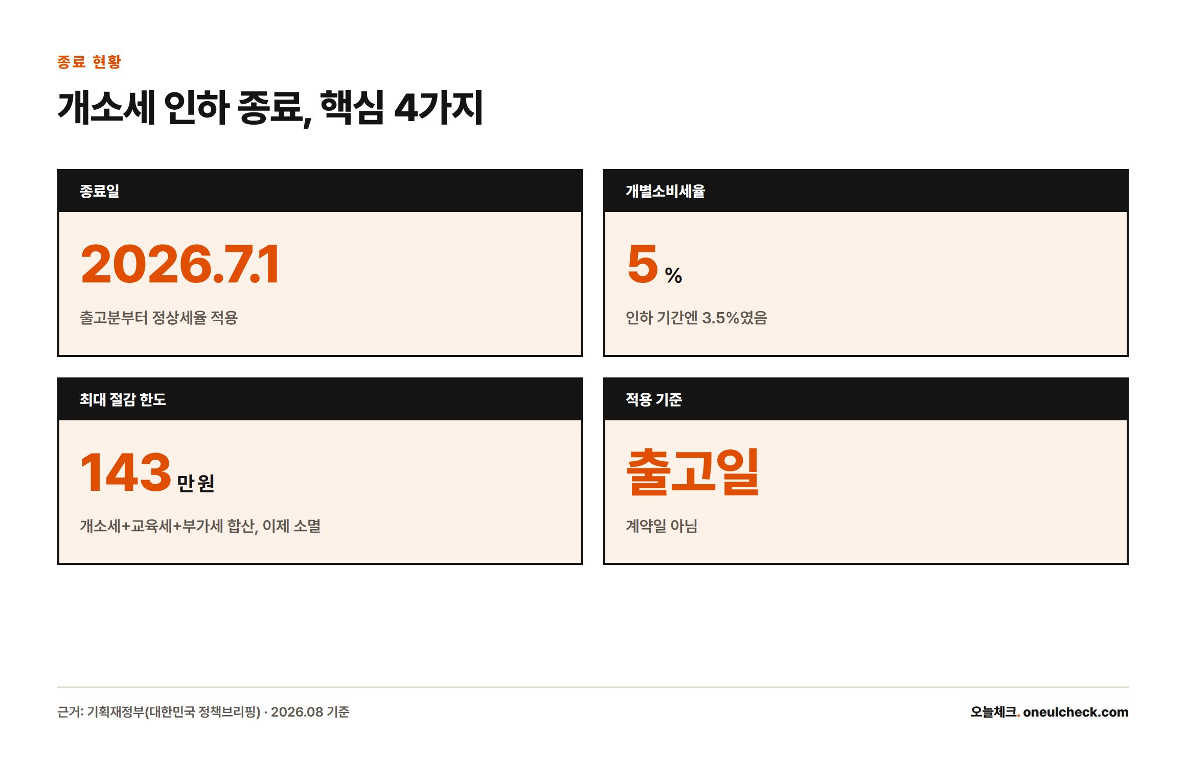 자동차 개별소비세 인하가 2026년 7월 1일부터 종료되어 세율이 5%로 복귀했고 최대 143만 원이던 절감 한도가 사라졌으며 적용 기준은 출고일임을 보여주는 카드형 인포그래픽
