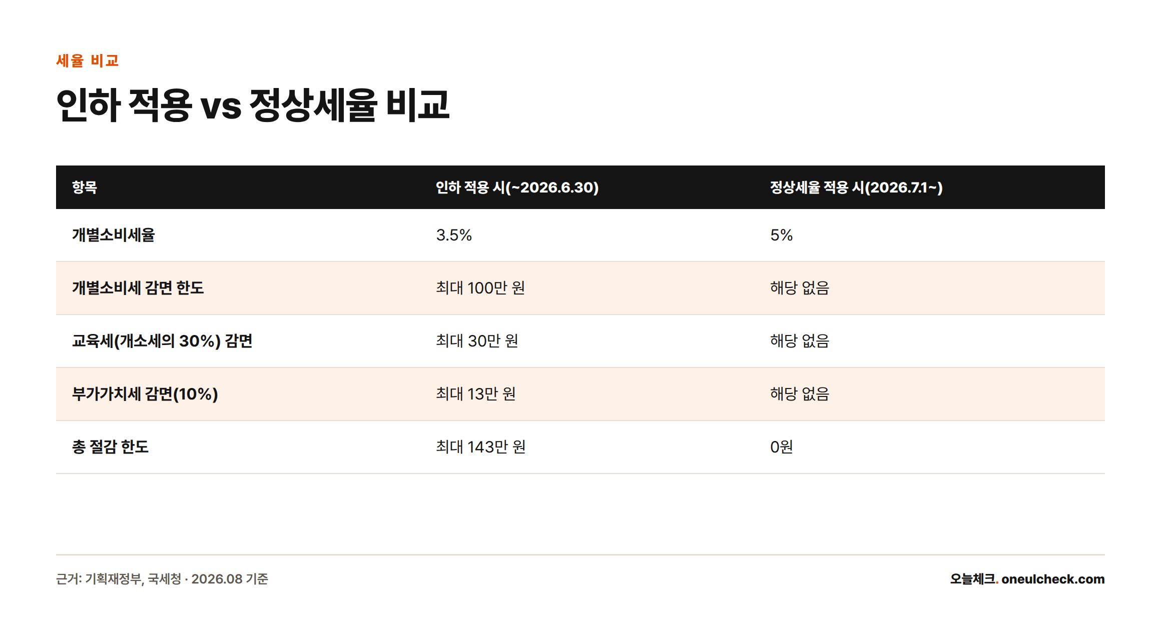 개별소비세 인하 적용 시와 정상세율 적용 시의 세율, 감면 한도, 총 절감액을 비교한 표로 인하 적용 시 최대 143만 원까지 절감됐으나 정상세율 적용 시 0원임을 보여줌