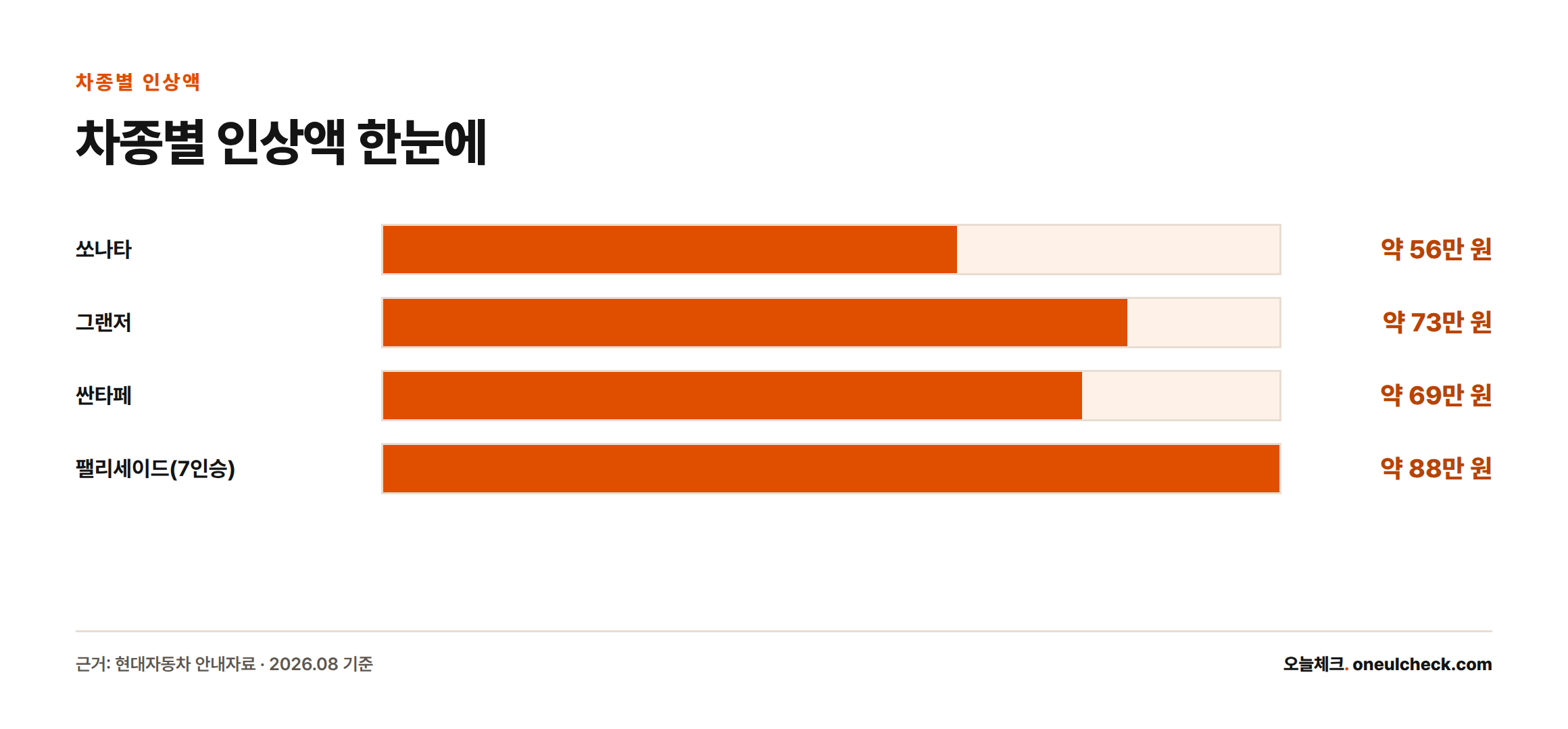 쏘나타 약 56만 원, 그랜저 약 73만 원, 싼타페 약 69만 원, 팰리세이드 약 88만 원의 개별소비세 인하 혜택(정상세율 복귀 시 인상분)을 막대로 비교한 인포그래픽