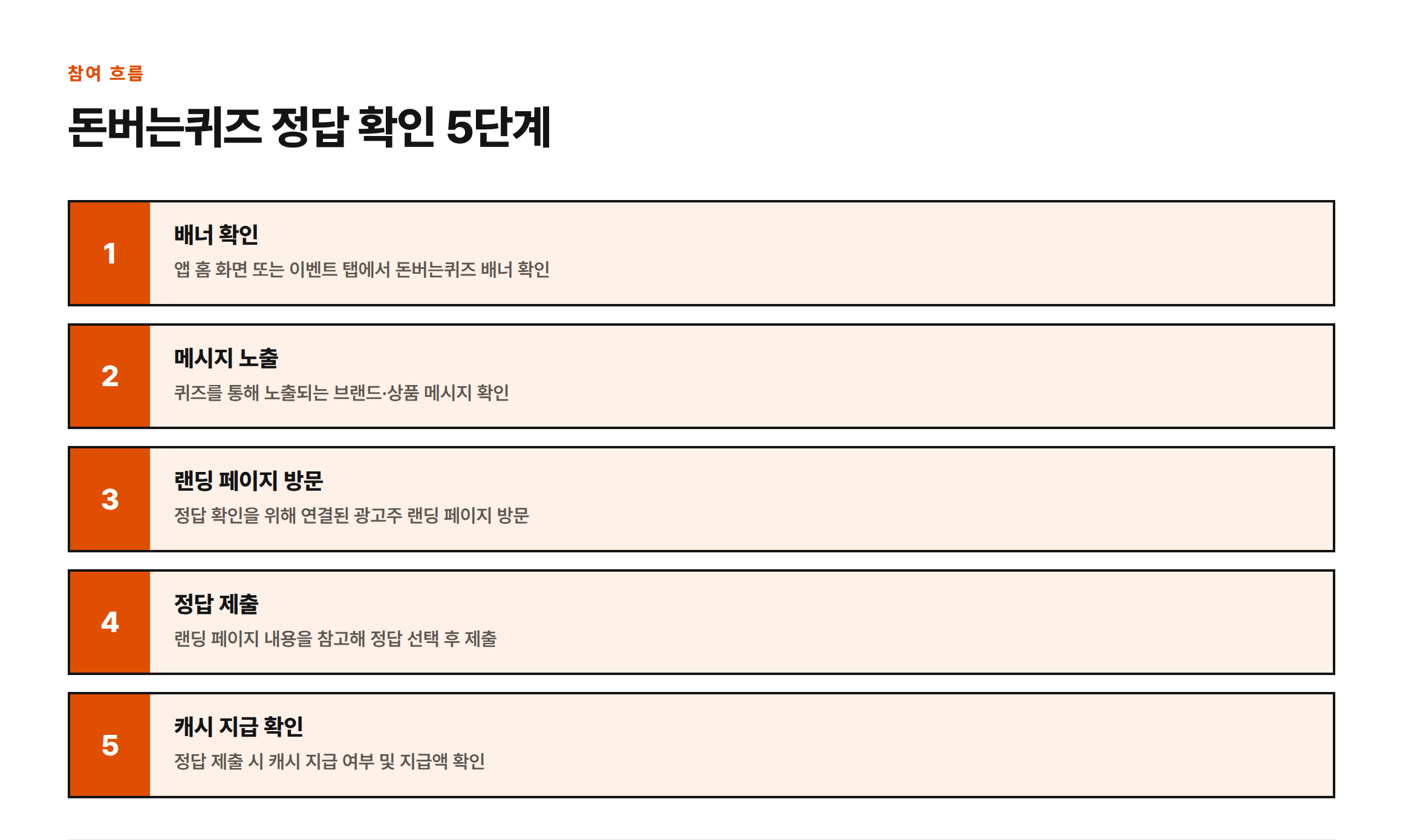 캐시워크 돈버는퀴즈 참여 절차를 배너 확인, 메시지 노출, 랜딩 페이지 방문, 정답 제출, 캐시 지급 확인의 5단계로 정리한 그림