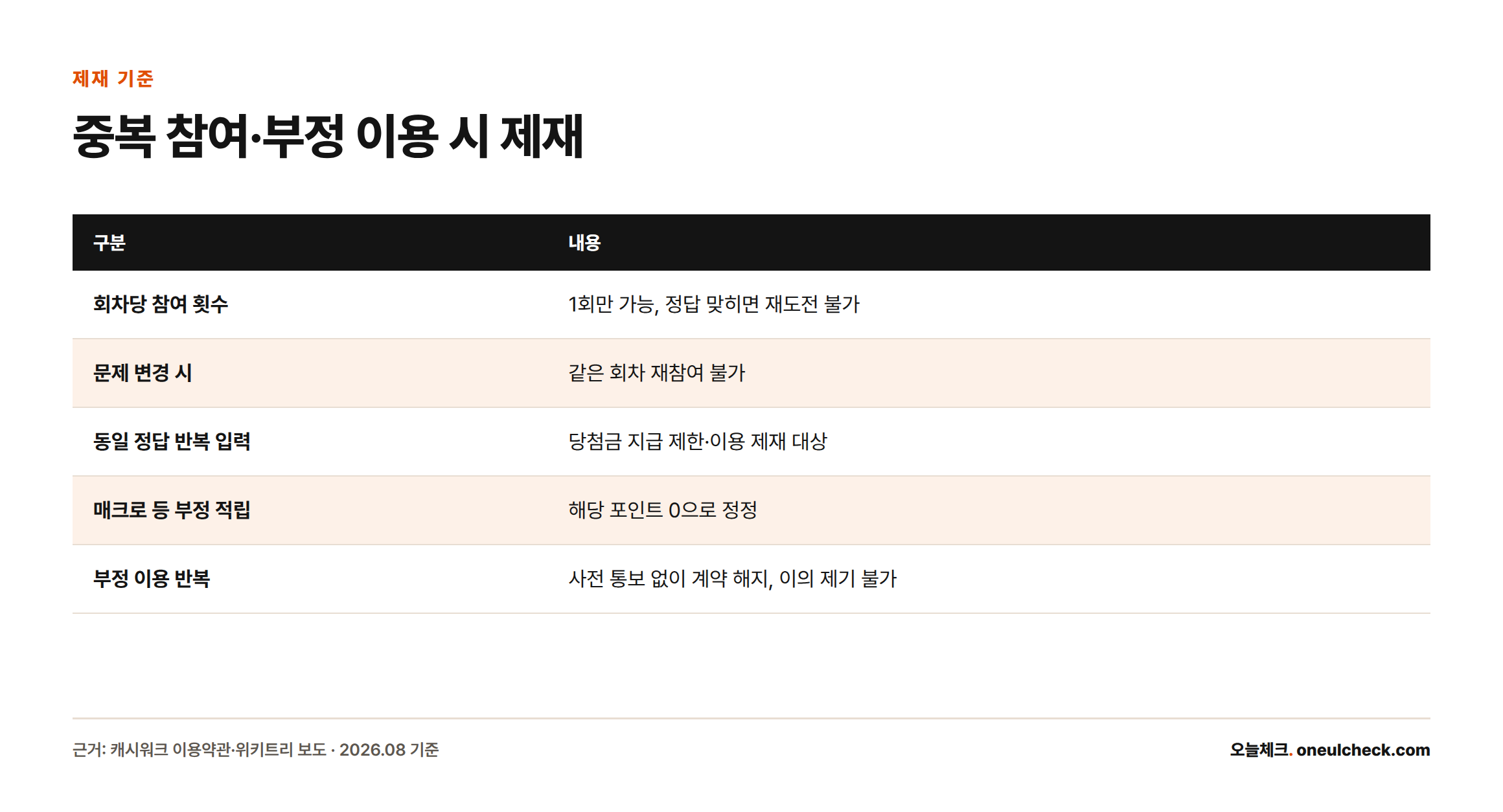 캐시워크 돈버는퀴즈의 중복 참여와 부정 이용에 대한 제재 기준을 구분별로 정리한 표