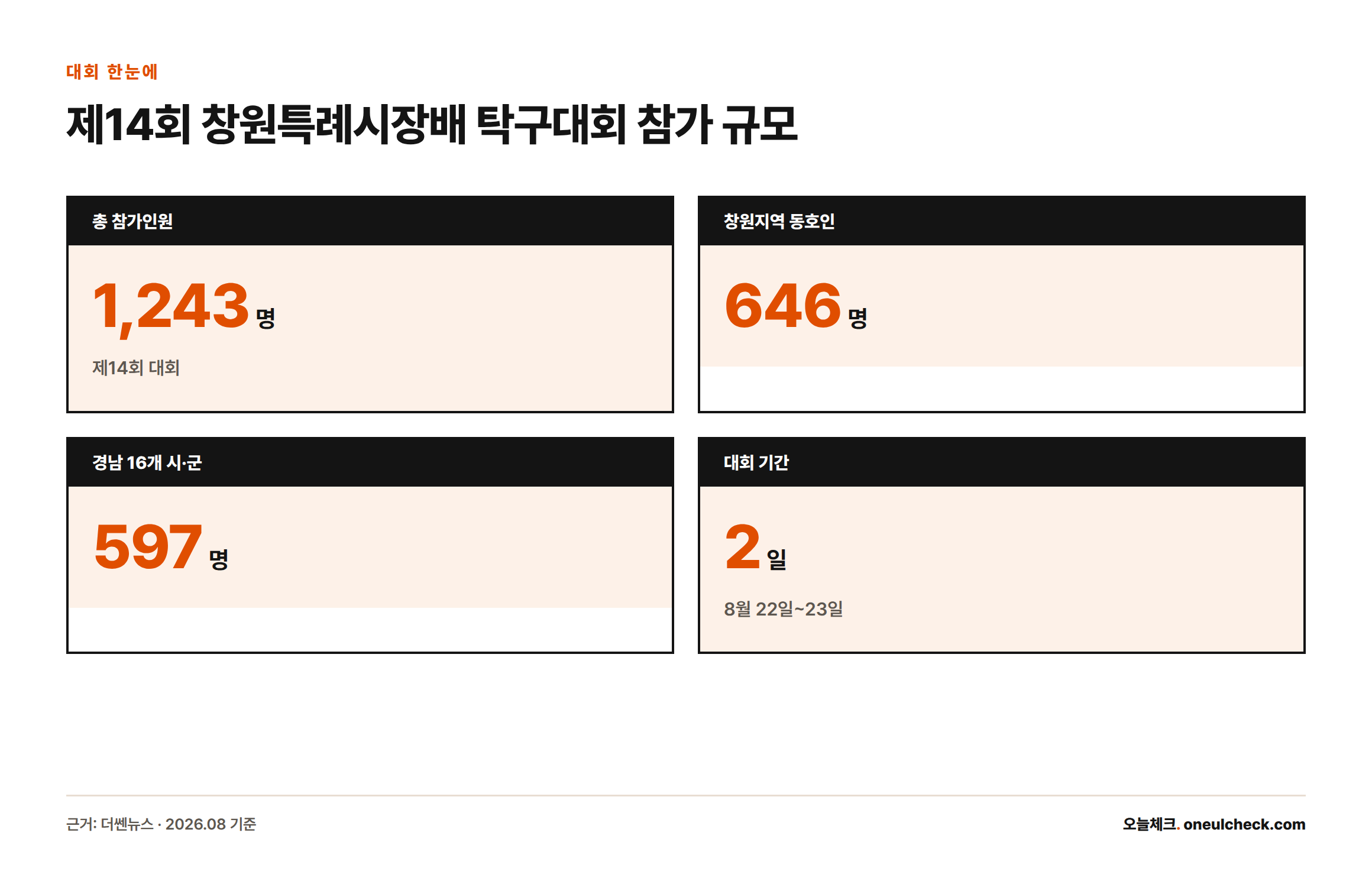 제14회 창원특례시장배 경남오픈 탁구대회는 총 참가인원 1,243명(창원지역 646명, 경남 16개 시·군 597명)이 8월 22일부터 23일까지 이틀간 겨루는 대회다.