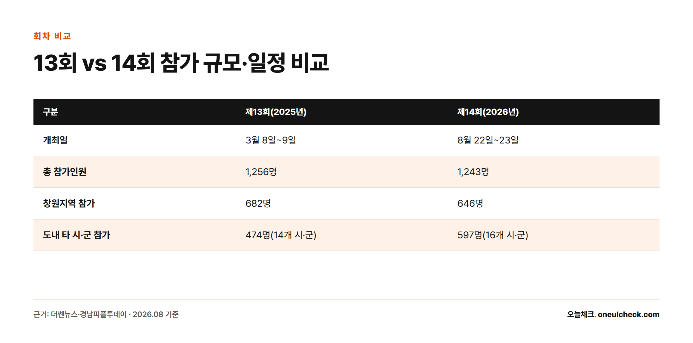 제13회(2025년 3월, 총 1,256명)와 제14회(2026년 8월, 총 1,243명) 대회를 비교하면 창원지역 참가자는 줄고 도내 타 시·군 참가자는 늘었다.