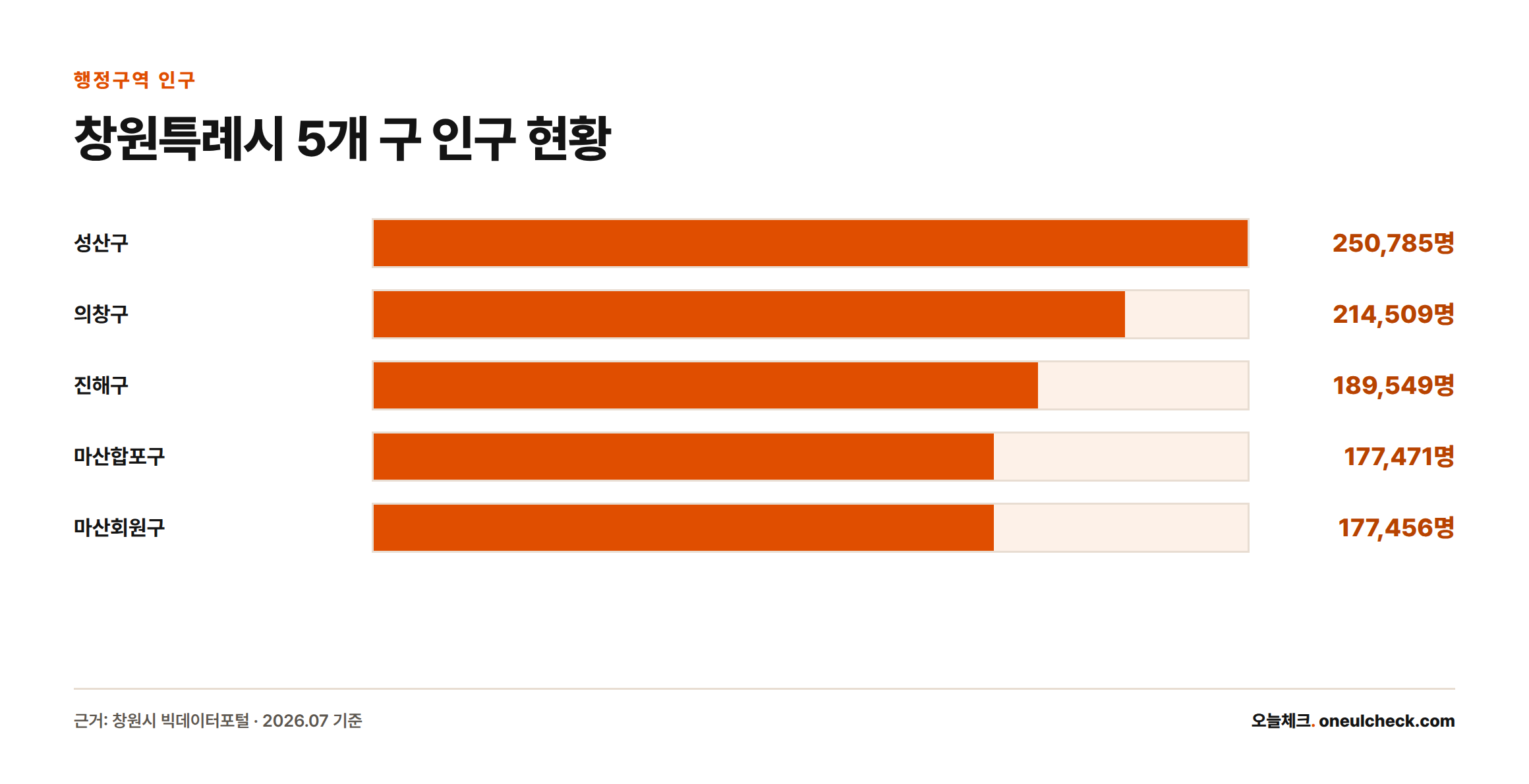 창원특례시 인구 1,009,770명은 성산구 250,785명, 의창구 214,509명, 진해구 189,549명, 마산합포구 177,471명, 마산회원구 177,456명 등 5개 구로 구성된다.