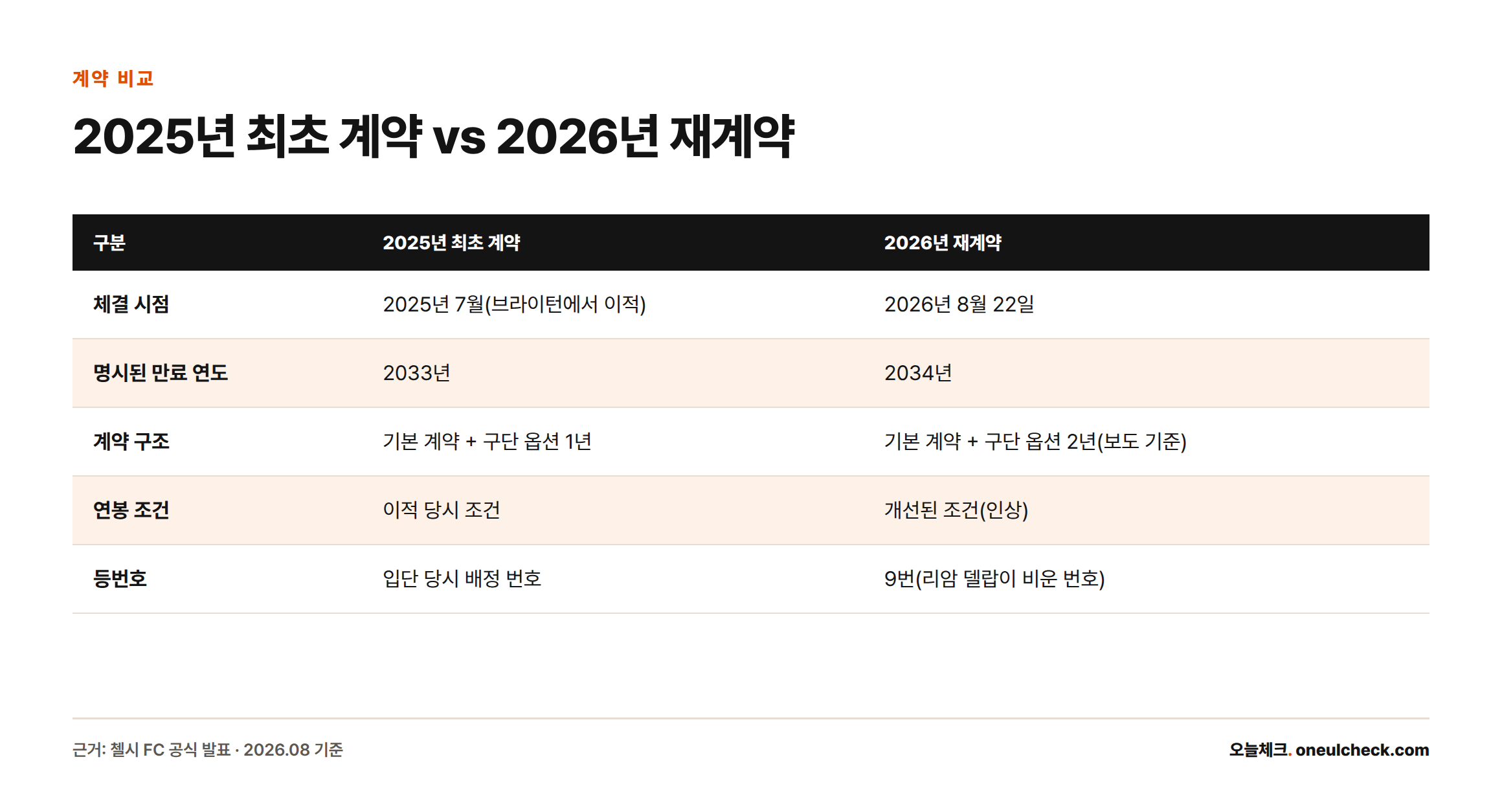 주앙 페드루의 2025년 최초 계약과 2026년 재계약을 체결 시점, 만료 연도, 계약 구조, 연봉 조건, 등번호 기준으로 비교한 표