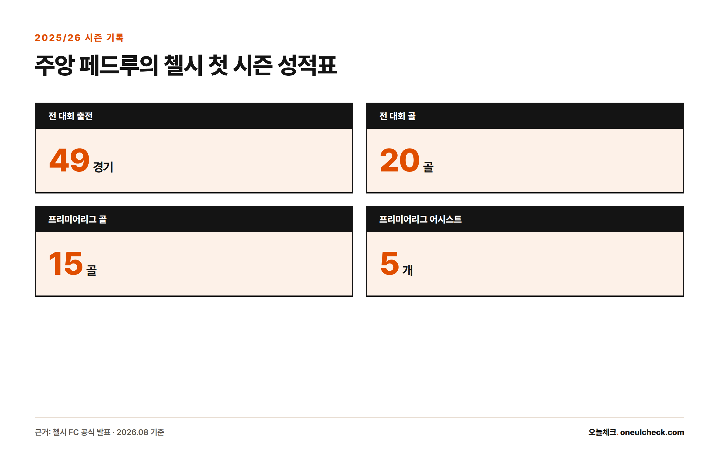 주앙 페드루의 2025/26시즌 전 대회 49경기 20골, 프리미어리그 15골 5도움 기록을 보여주는 카드형 통계