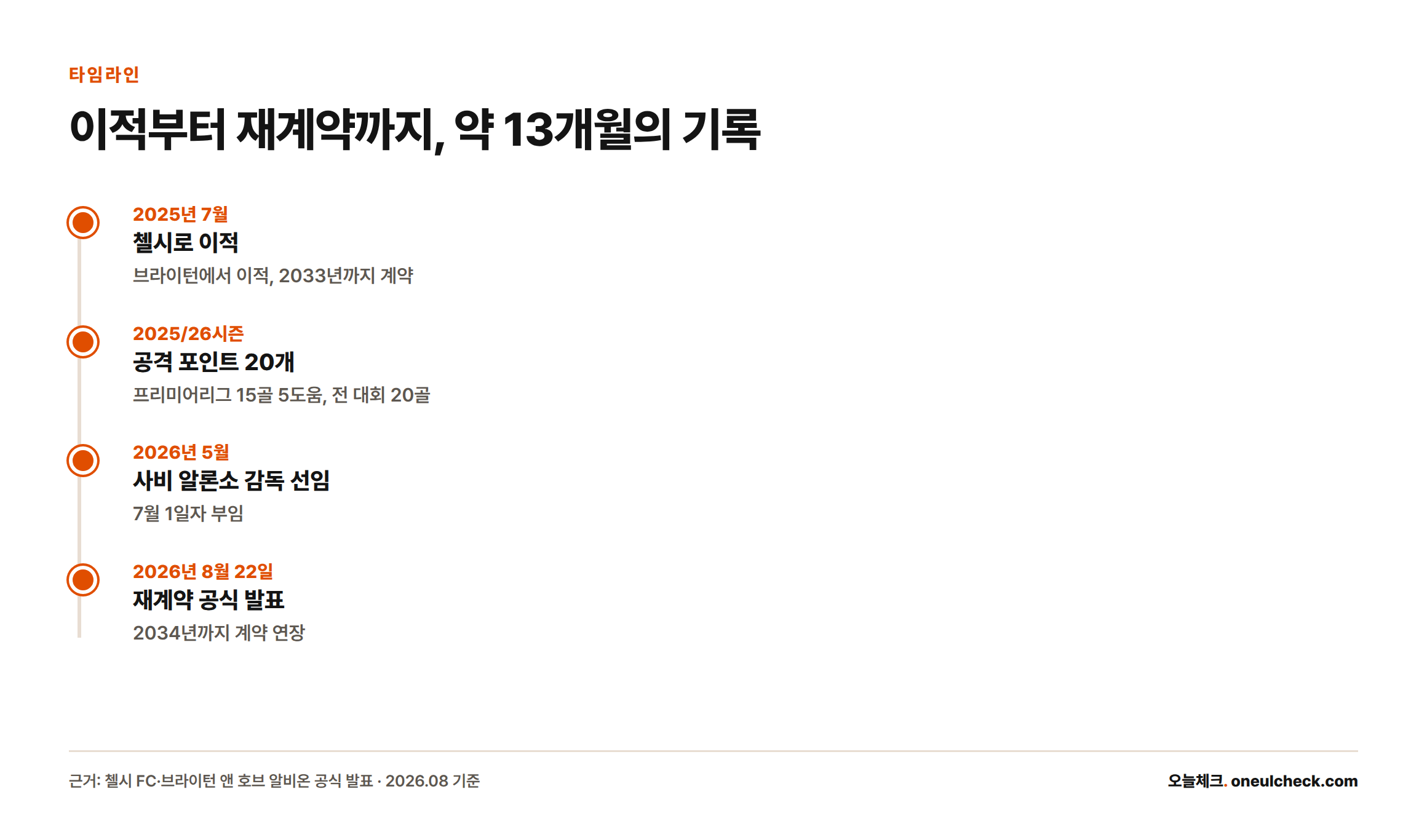주앙 페드루가 2025년 7월 첼시로 이적한 뒤 2026년 8월 2034년까지 재계약하기까지의 주요 시점을 나타낸 타임라인