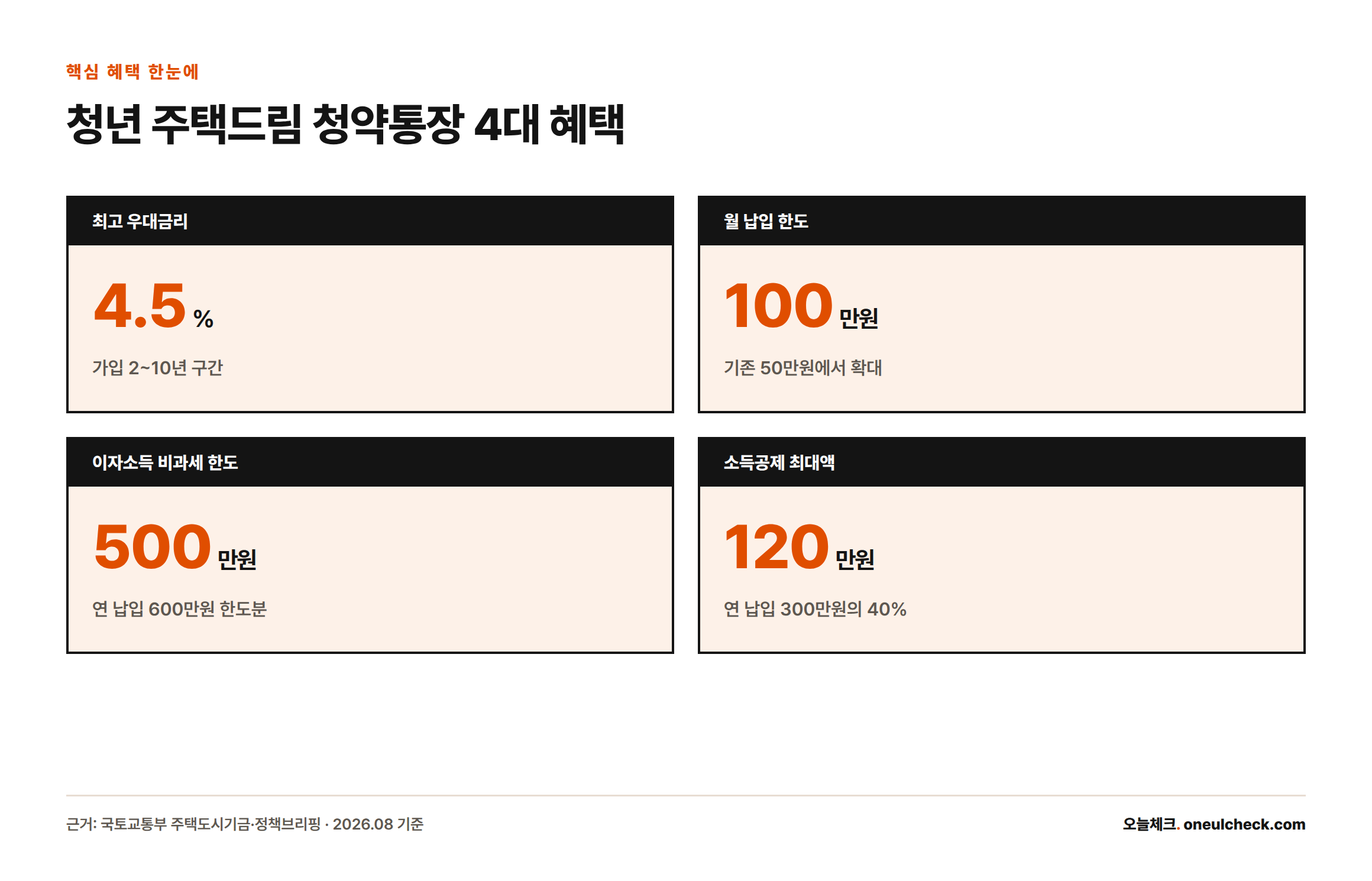 청년 주택드림 청약통장의 최고금리 4.5%, 월 납입한도 100만원, 비과세 한도 500만원, 소득공제 최대 120만원을 정리한 카드 이미지