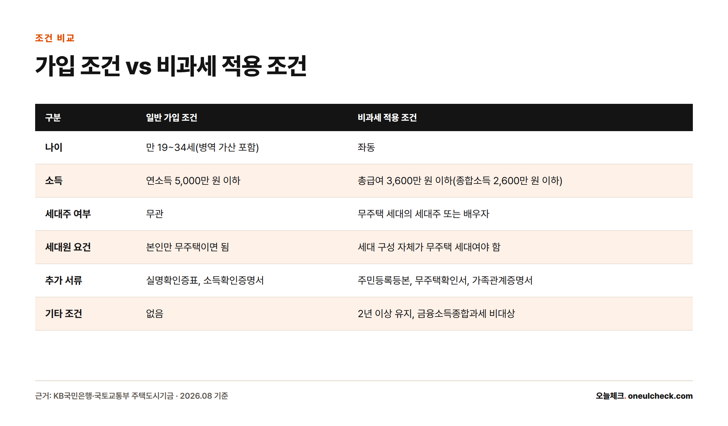 청년 주택드림 청약통장의 일반 가입 조건과 이자소득 비과세 적용 조건을 나이·소득·세대주 여부 등 항목별로 비교한 표