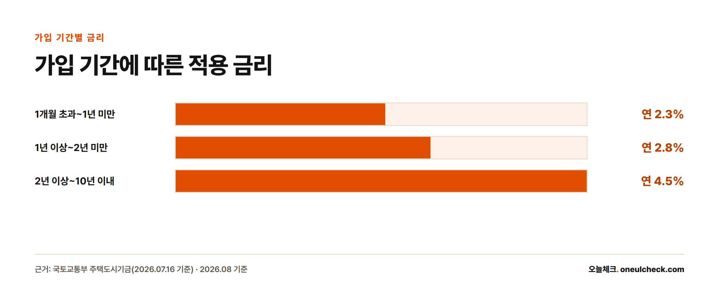 청년 주택드림 청약통장의 가입 기간별 기본금리가 2.3%, 2.8%, 4.5%로 상승하는 것을 보여주는 막대 그래프