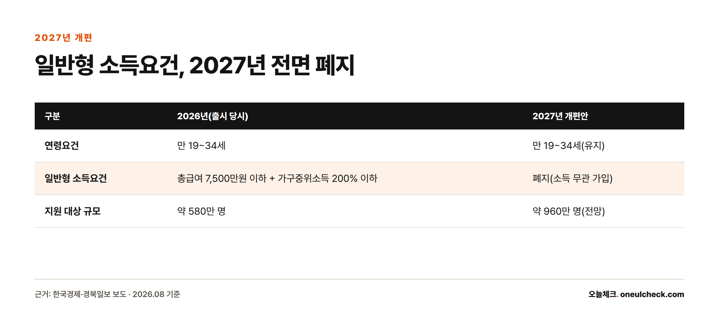 2026년 출시 당시와 2027년 개편안의 청년미래적금 가입조건을 비교한 표로, 일반형 소득요건이 폐지되고 지원 대상이 약 580만 명에서 약 960만 명으로 늘어난다는 내용을 보여준다.