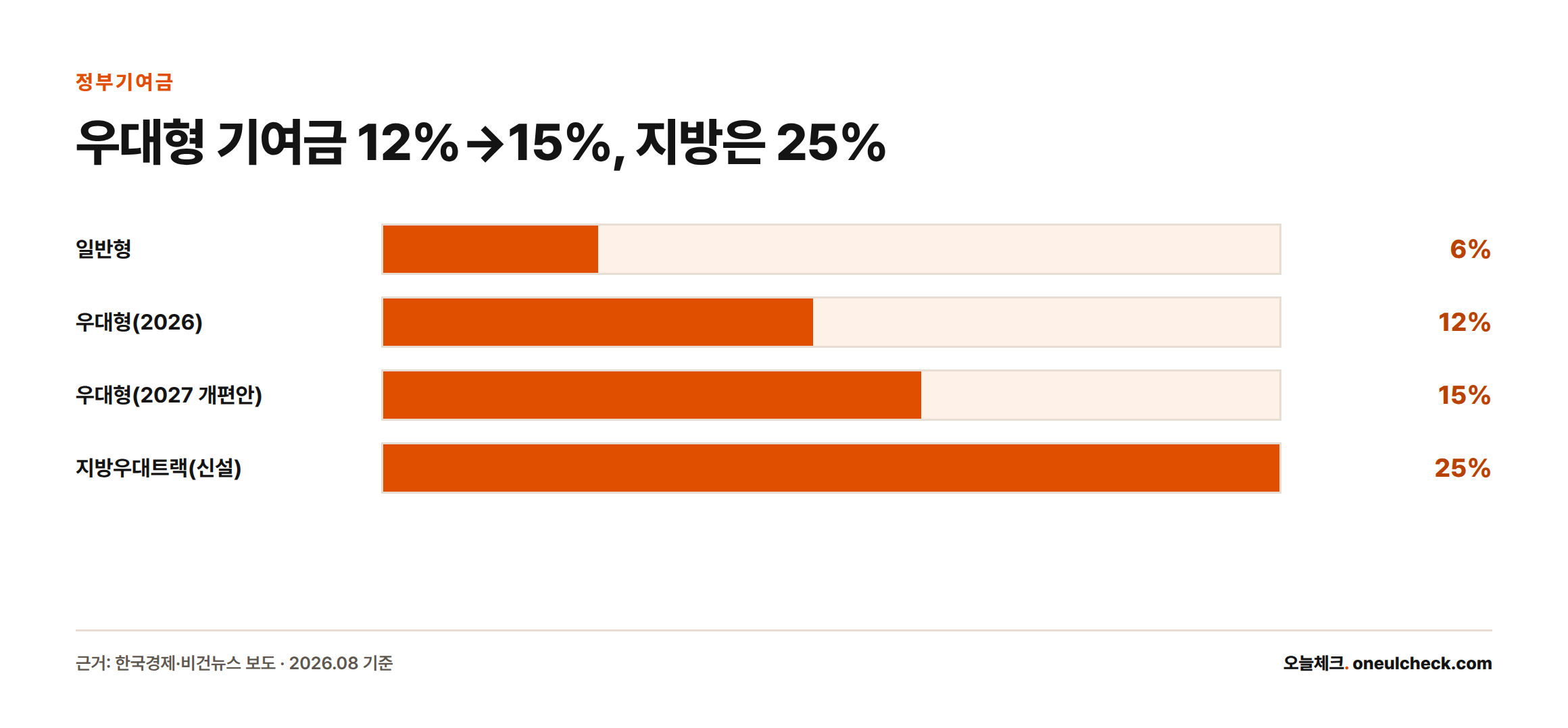 청년미래적금의 정부기여금 비율을 막대로 비교한 그래프로, 일반형 6%, 2026년 우대형 12%, 2027년 개편안 우대형 15%, 신설되는 지방우대트랙 25%를 보여준다.