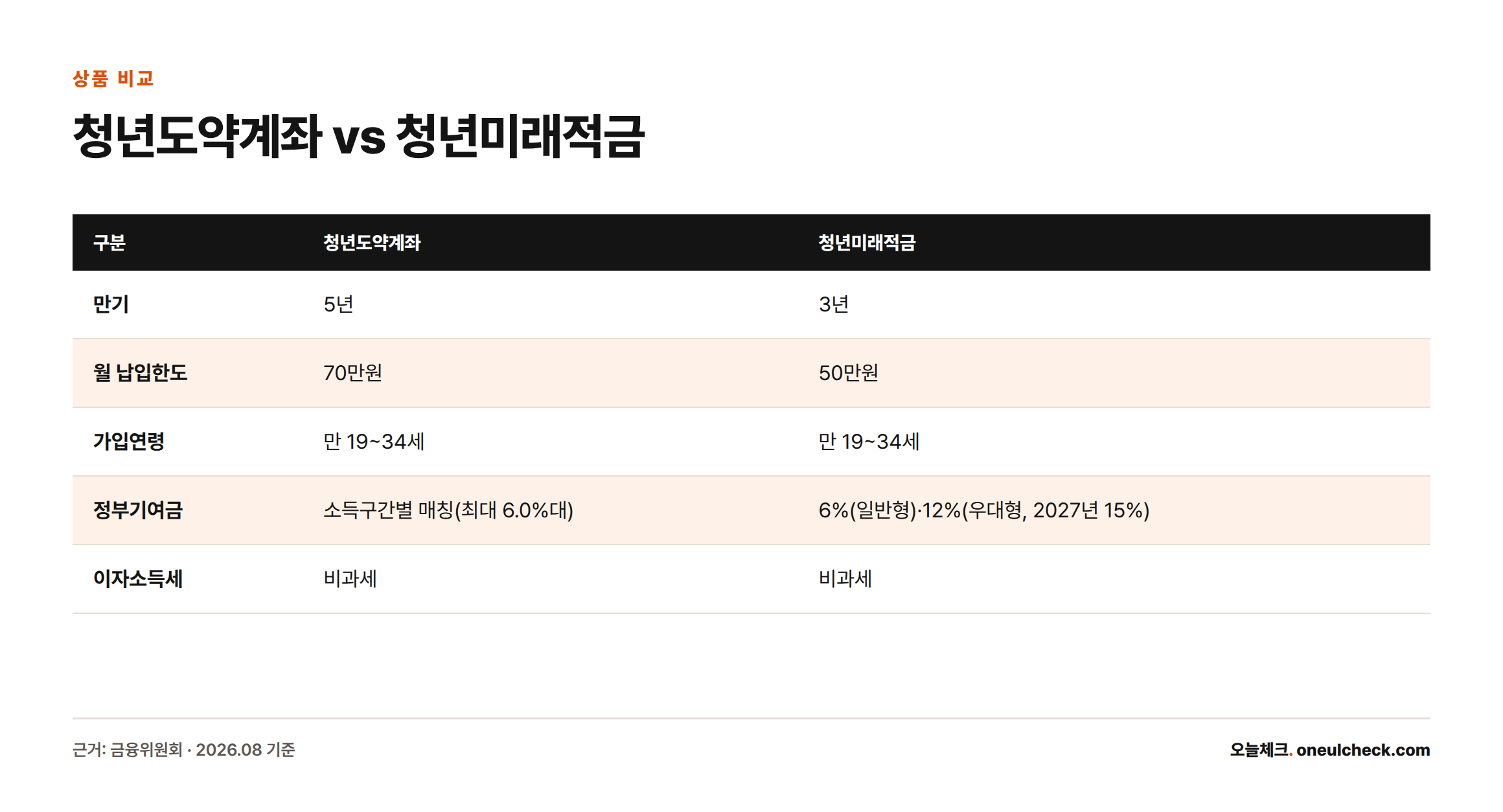 청년도약계좌와 청년미래적금의 만기, 월 납입한도, 가입연령, 정부기여금, 이자소득세를 나란히 비교한 표다.