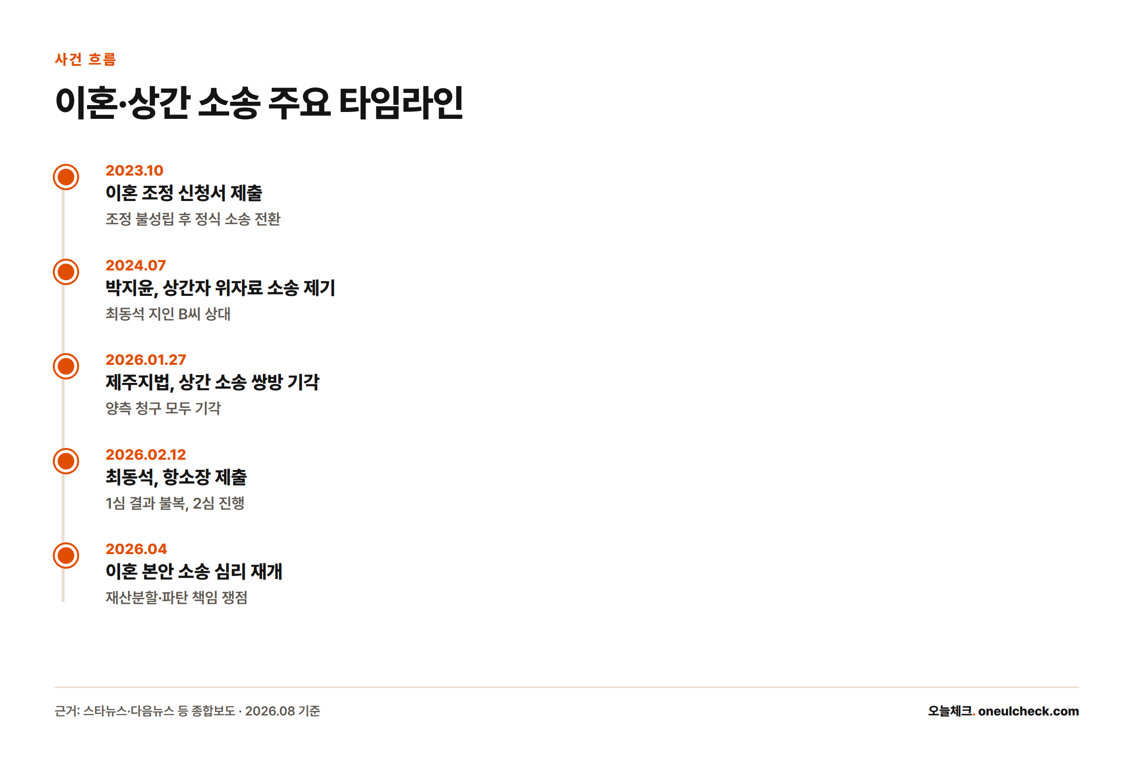 2023년 10월 이혼 조정 신청부터 2026년 4월 이혼 본안 심리 재개까지 주요 사건이 시간순으로 정리되어 있다.