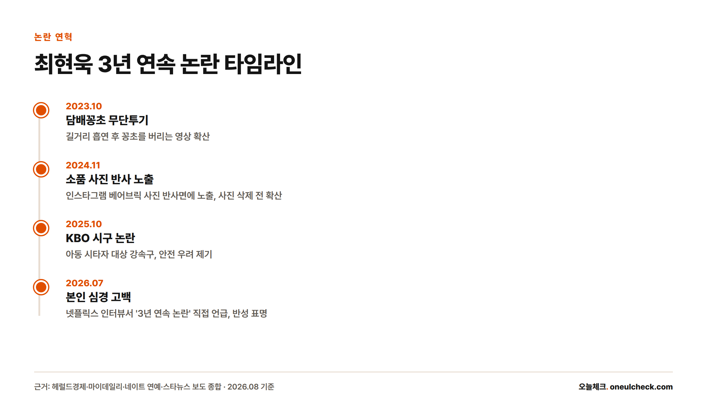 최현욱은 2023년 담배꽁초 투기, 2024년 사진 노출, 2025년 시구 논란, 2026년 7월 본인 심경 고백까지 매년 논란을 겪었다는 타임라인