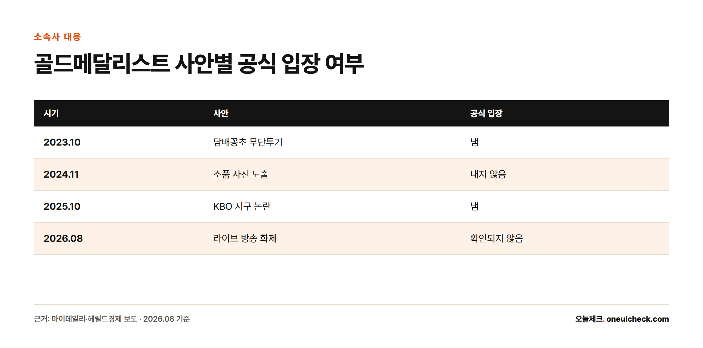 소속사 골드메달리스트는 2023년과 2025년 논란에는 공식 입장을 냈지만 2024년에는 내지 않았고, 2026년 라이브 방송 사안은 아직 확인되지 않았다는 비교표