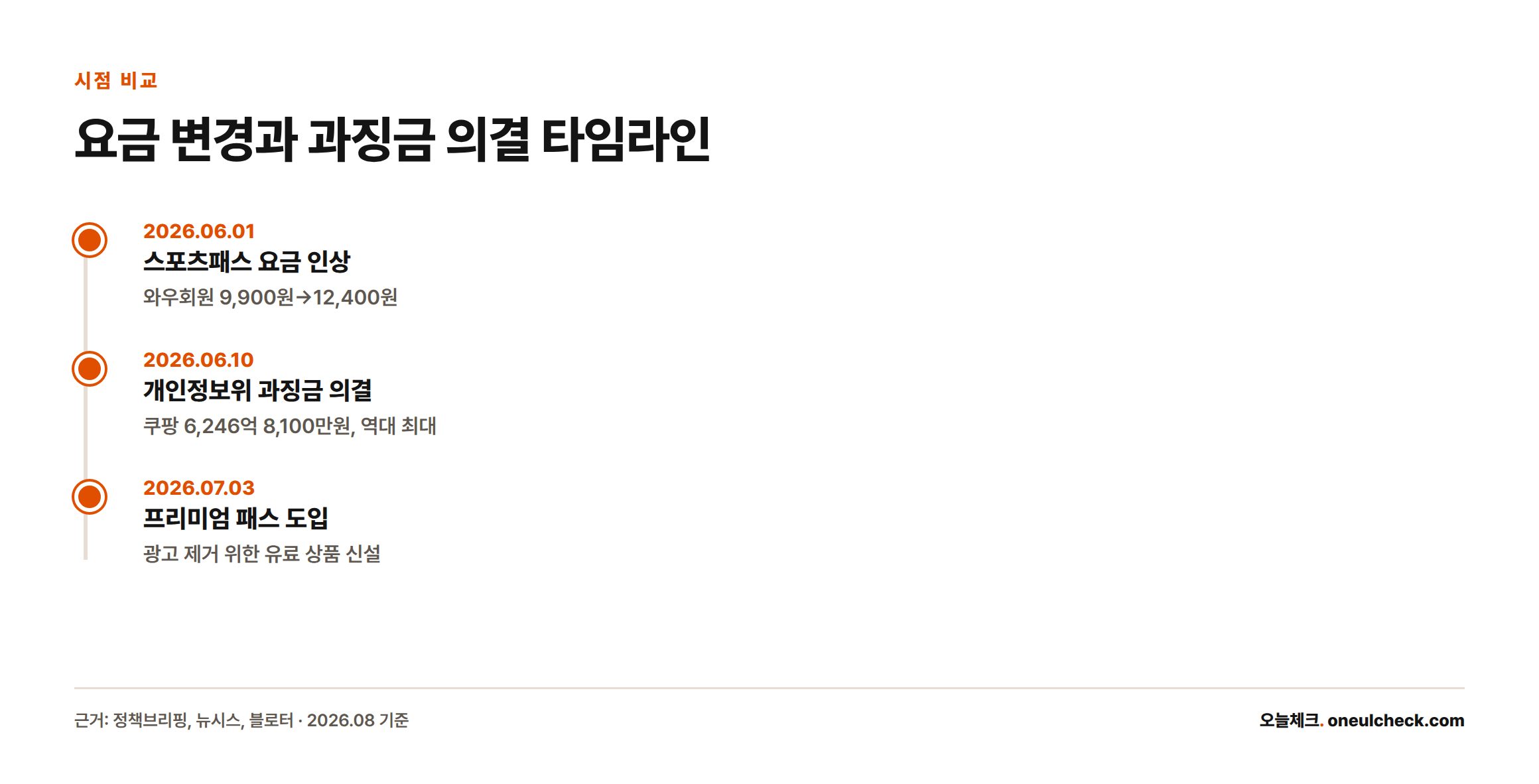 2026년 6월 1일 스포츠패스 인상, 6월 10일 개인정보위 과징금 의결, 7월 3일 프리미엄 패스 도입 순서를 보여주는 타임라인