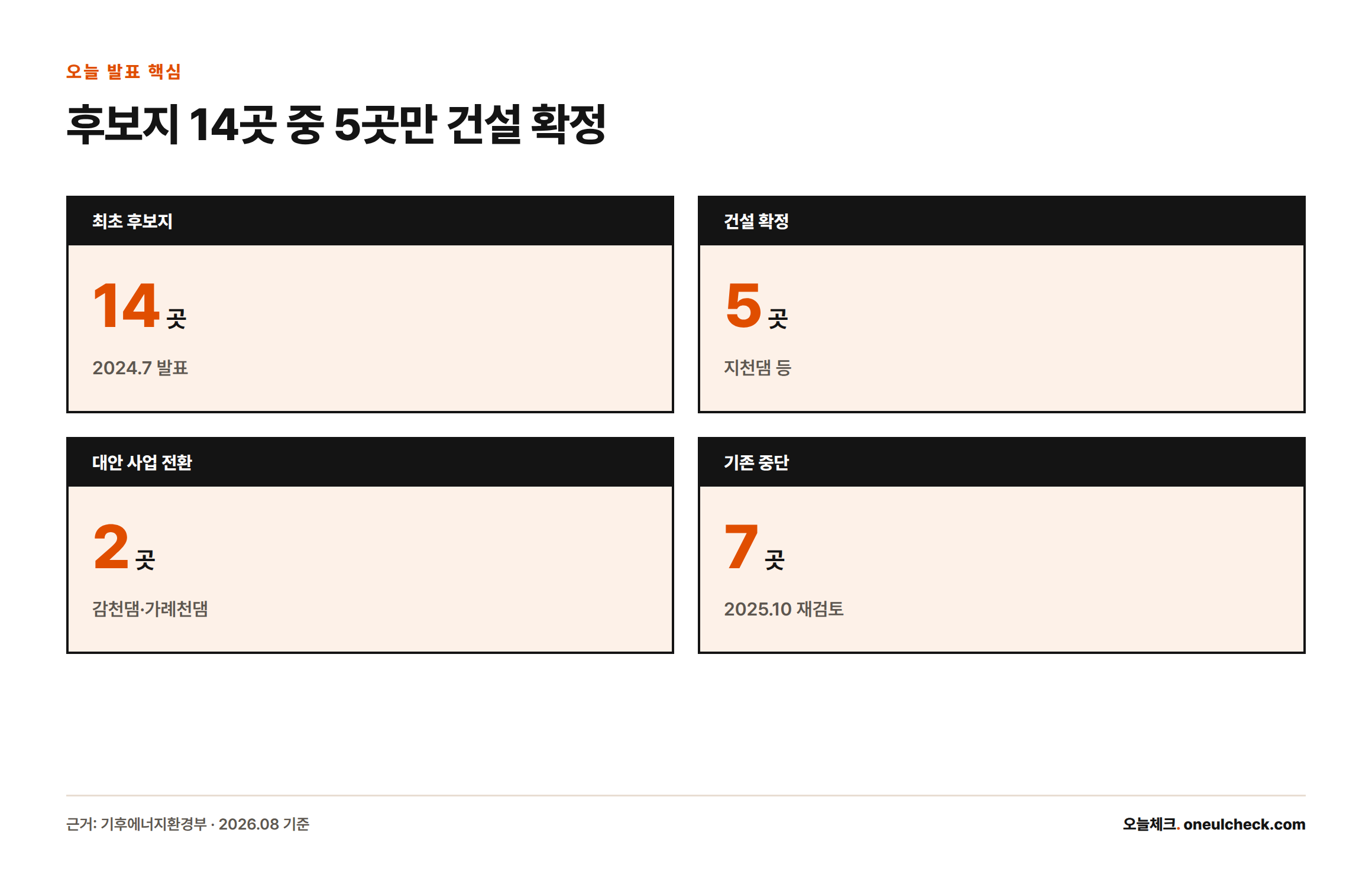 기후대응댐 후보지 14곳 중 5곳은 건설 확정, 2곳은 대안 사업 전환, 7곳은 기존 재검토에서 이미 추진 중단됐음을 보여주는 통계 카드