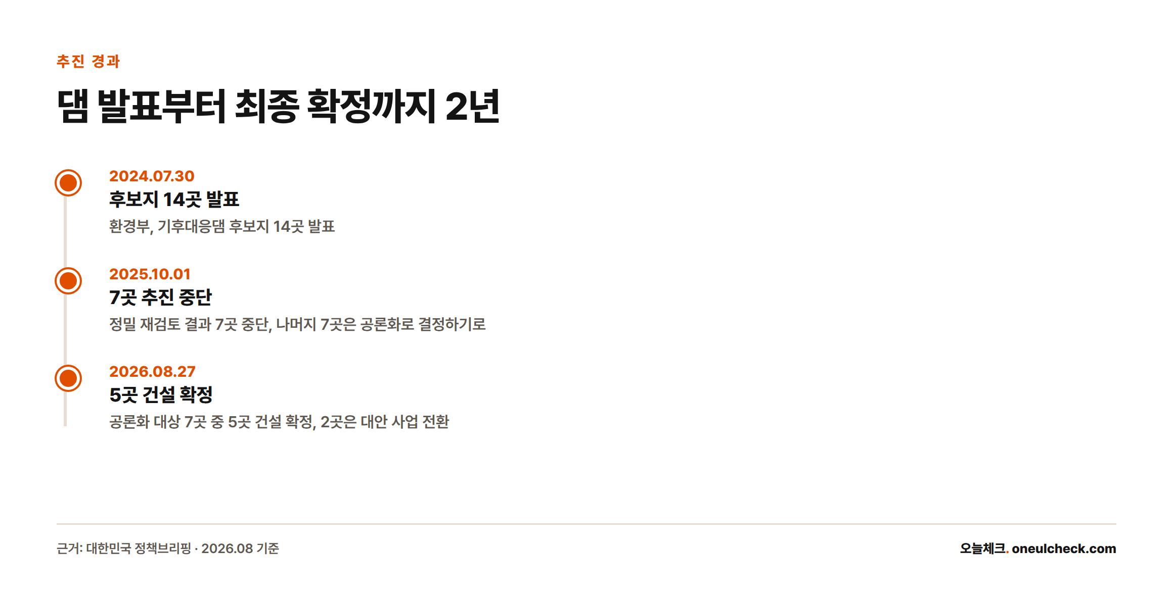 2024년 7월 후보지 14곳 발표, 2025년 10월 7곳 추진 중단, 2026년 8월 5곳 건설 확정으로 이어지는 타임라인