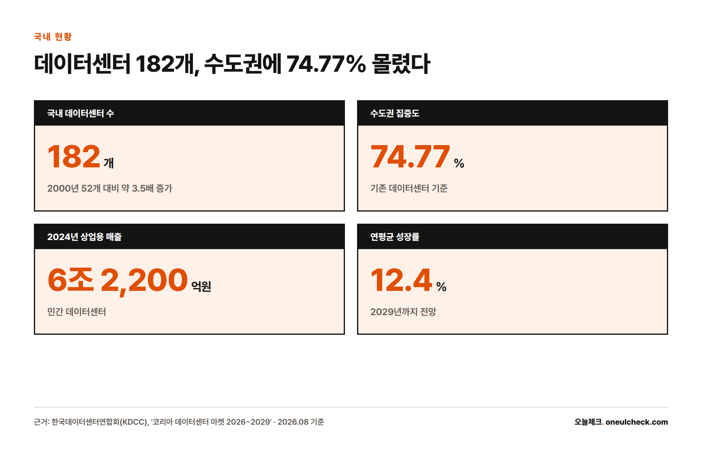 국내 데이터센터 수 182개, 수도권 집중도 74.77%, 2024년 매출 6조2200억원, 연평균 성장률 12.4%를 보여주는 카드형 인포그래픽