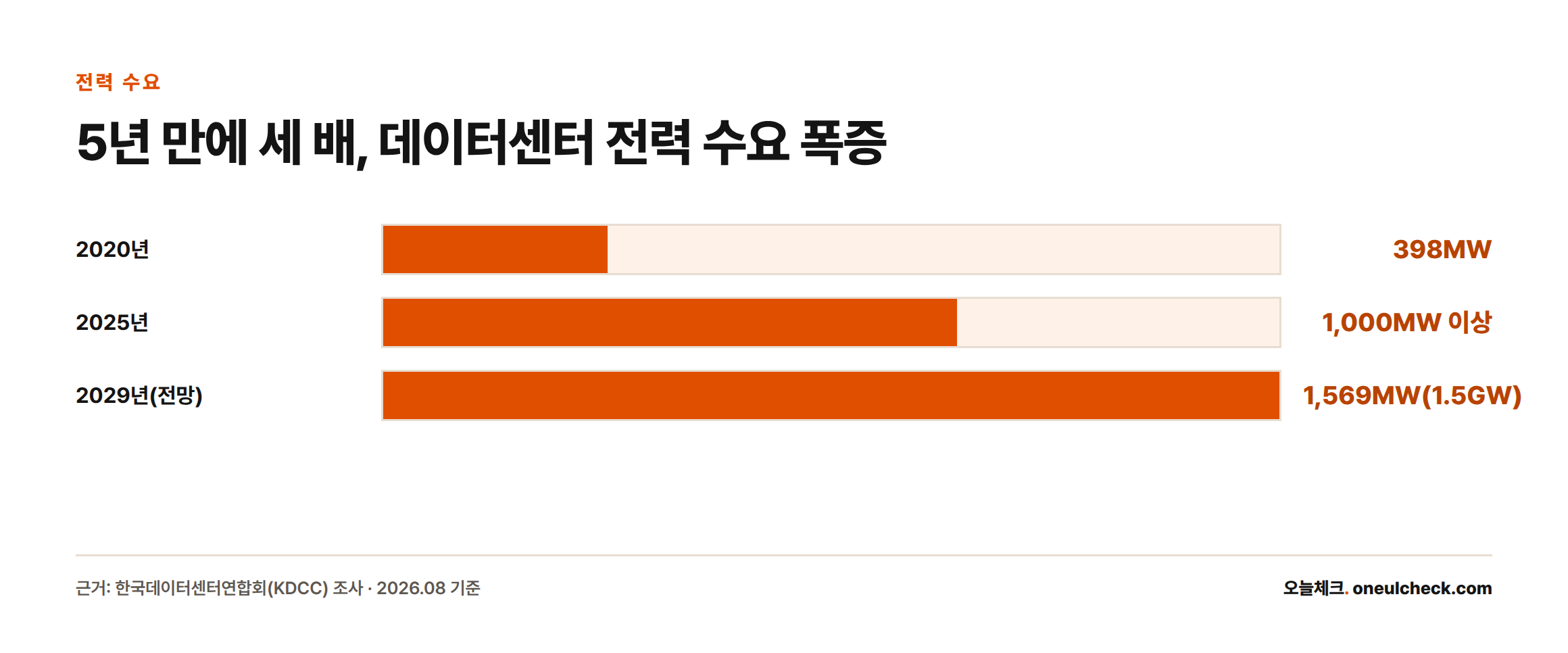 국내 데이터센터 전력 수요가 2020년 398MW에서 2025년 1,000MW 이상, 2029년 1,569MW로 늘어나는 막대그래프