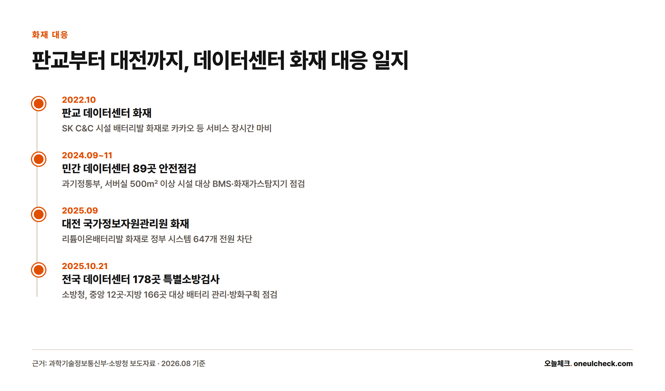 2022년 판교 화재부터 2025년 소방청 특별검사까지 데이터센터 화재 안전 대응 일지를 보여주는 타임라인