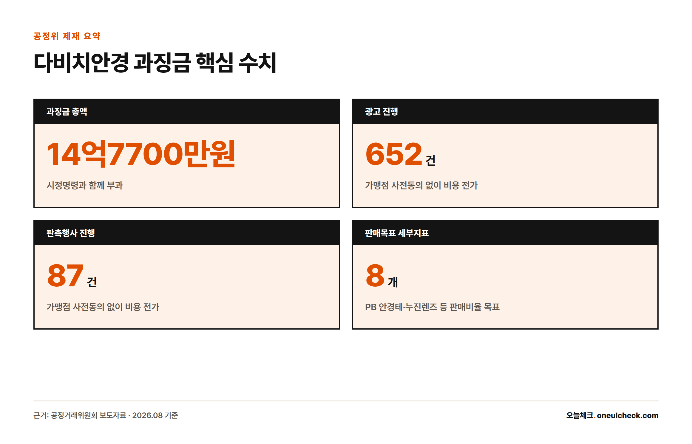 다비치안경체인이 판매목표 강제, 광고 652건과 판촉행사 87건의 비용 전가 등으로 과징금 14억7700만원을 부과받았음을 보여주는 인포그래픽