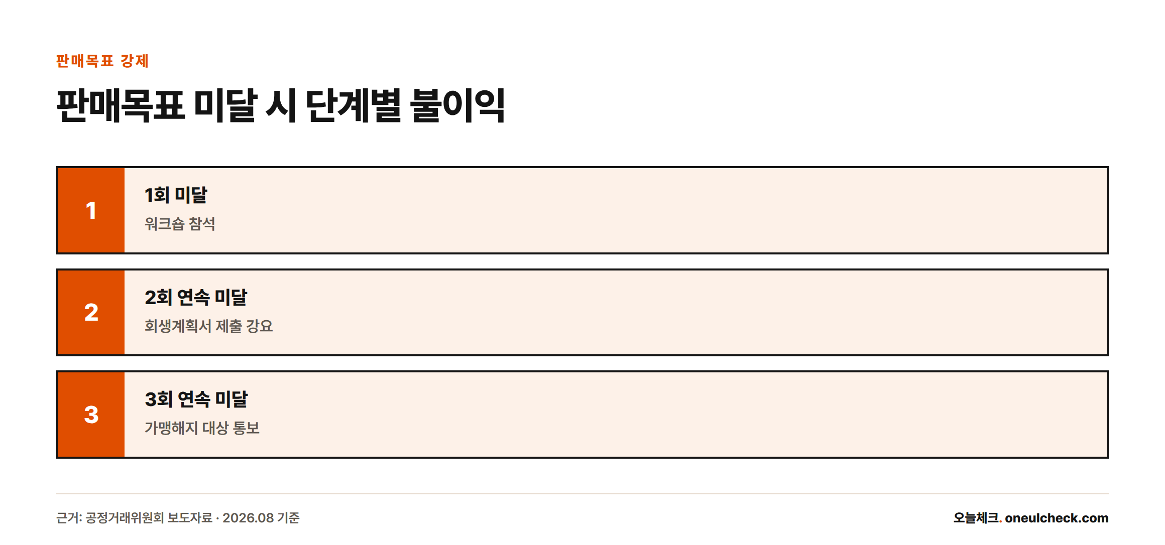 다비치안경체인이 판매목표 미달 횟수에 따라 워크숍 참석, 회생계획서 제출, 가맹해지 통보까지 단계적으로 불이익을 준 절차를 보여주는 인포그래픽