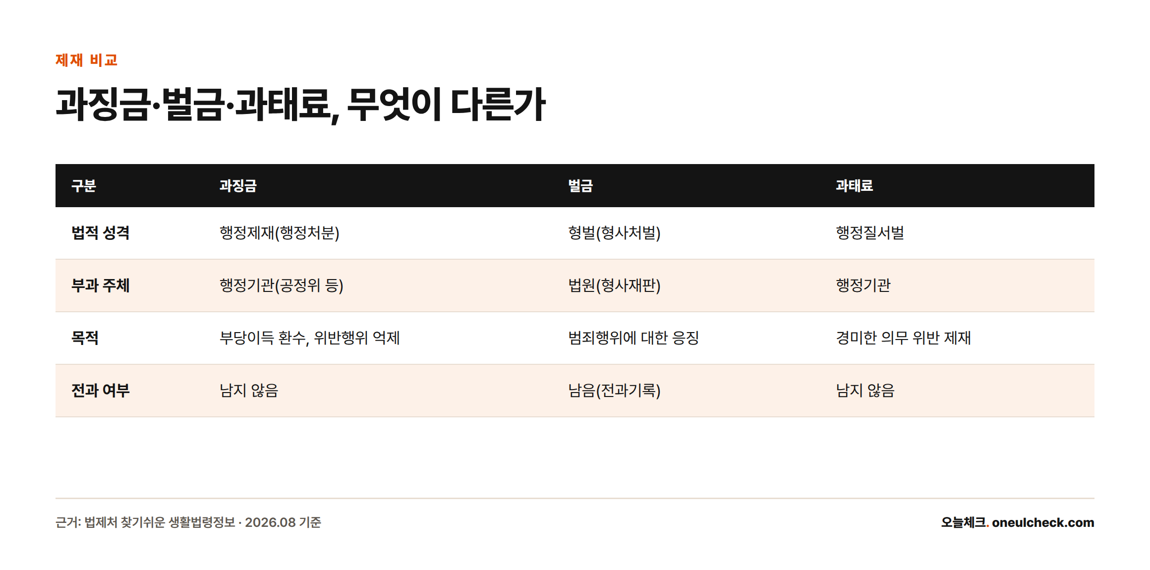 과징금은 행정제재, 벌금은 형사처벌, 과태료는 행정질서벌로 법적 성격, 부과주체, 목적, 전과 여부가 서로 다름을 비교한 표