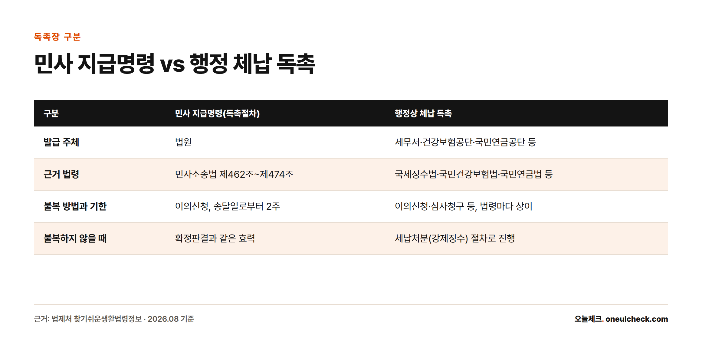 민사 지급명령과 행정상 체납 독촉을 발급 주체, 근거 법령, 불복 방법, 불이행 시 결과 기준으로 비교한 표