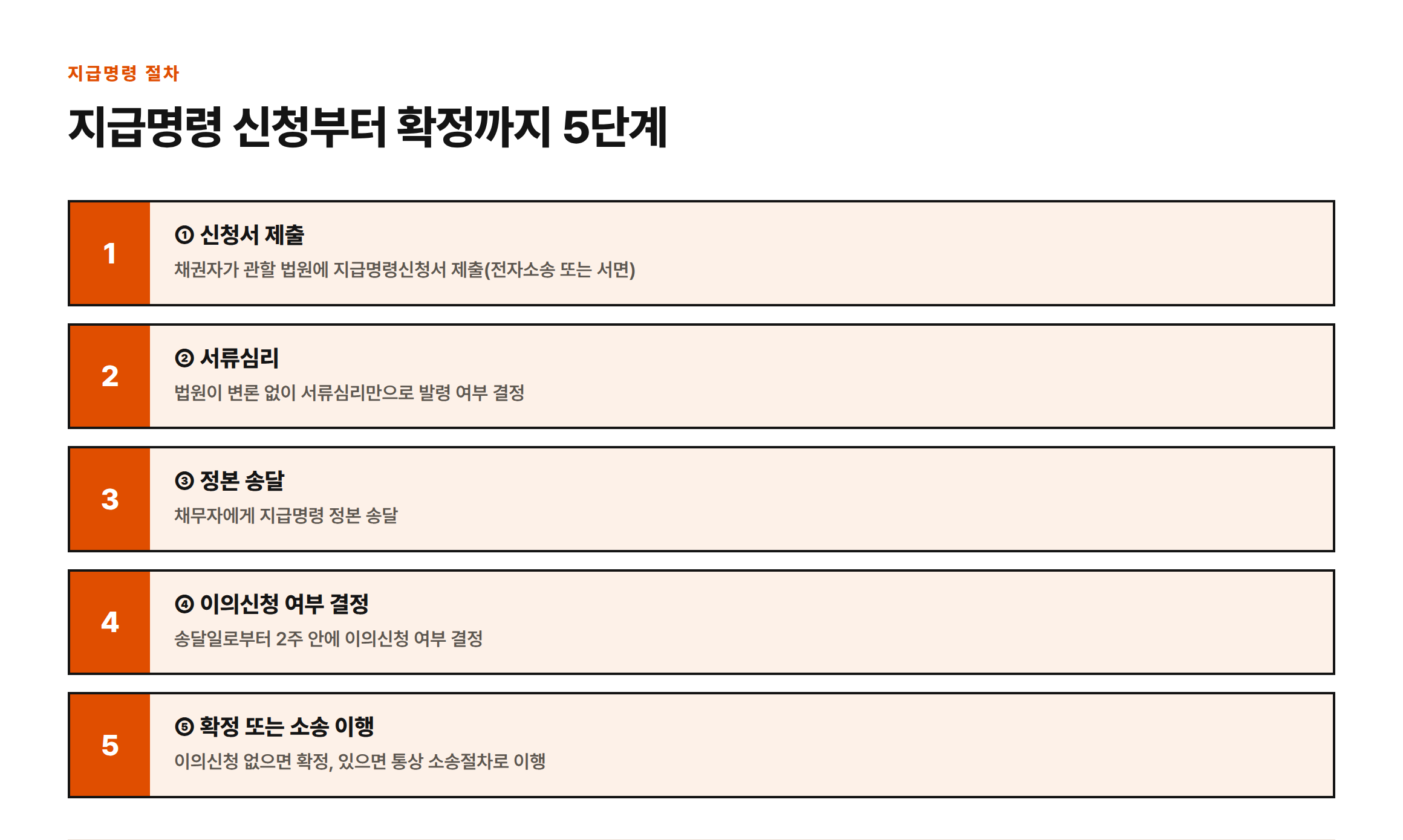 지급명령 신청서 제출부터 서류심리, 정본 송달, 이의신청 기간, 확정 또는 소송 이행까지 5단계 절차 흐름도