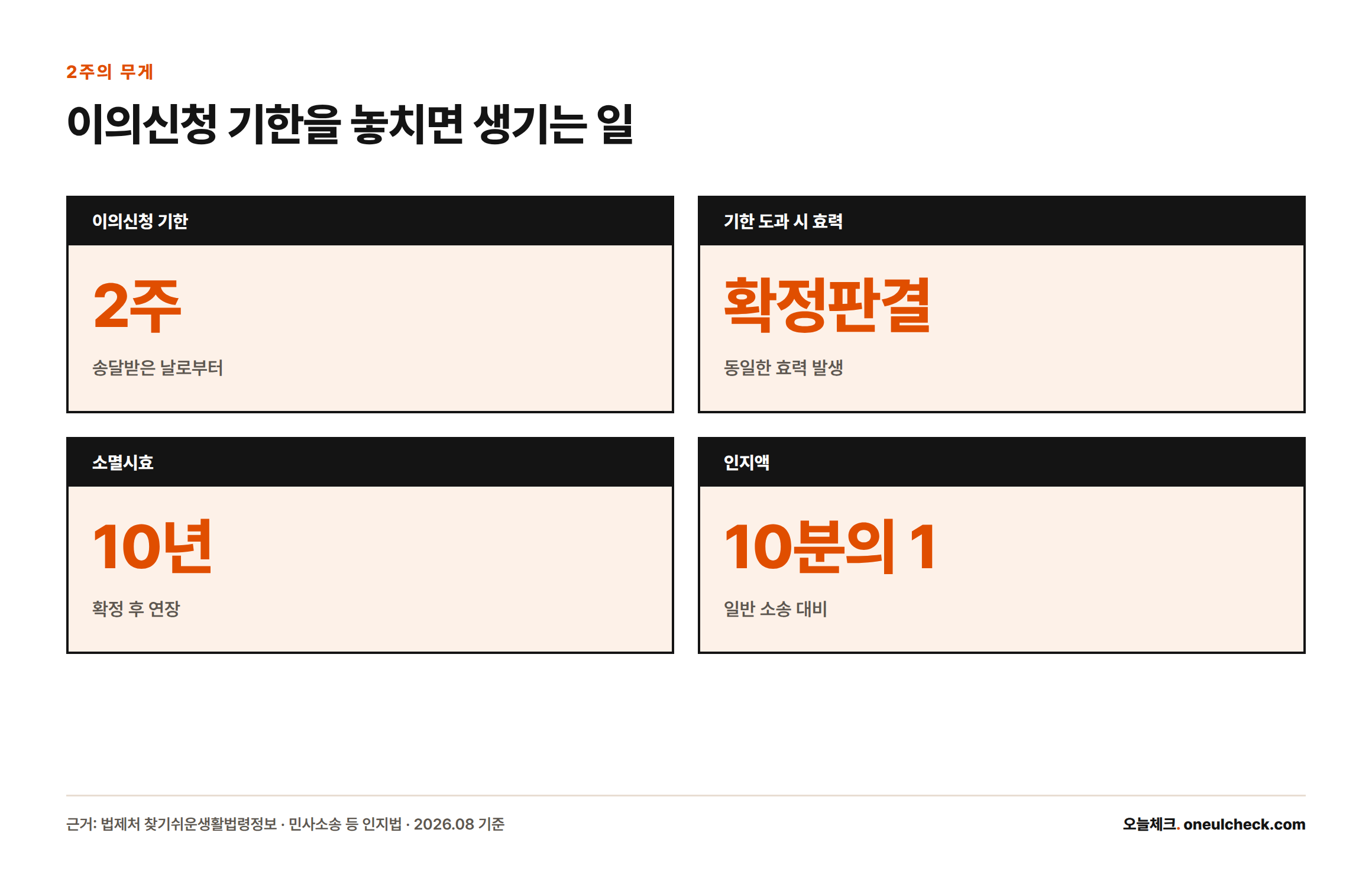 지급명령 이의신청 기한 2주, 도과 시 확정판결과 동일한 효력, 소멸시효 10년 연장, 인지액은 일반 소송의 10분의 1임을 보여주는 통계 카드