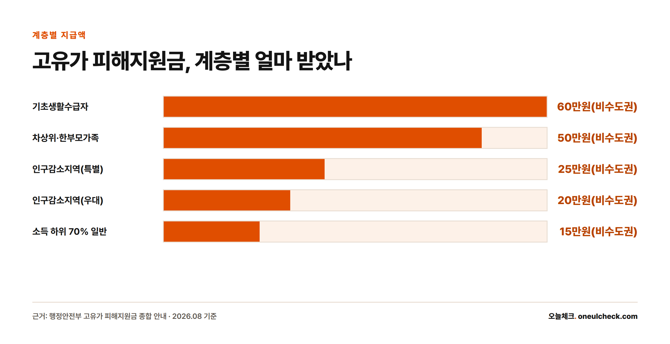고유가 피해지원금은 비수도권 기준 기초생활수급자 60만원, 차상위·한부모가족 50만원, 인구감소지역 특별 25만원, 인구감소지역 우대 20만원, 소득 하위 70% 일반 15만원으로 계층별 차등 지급됐다.