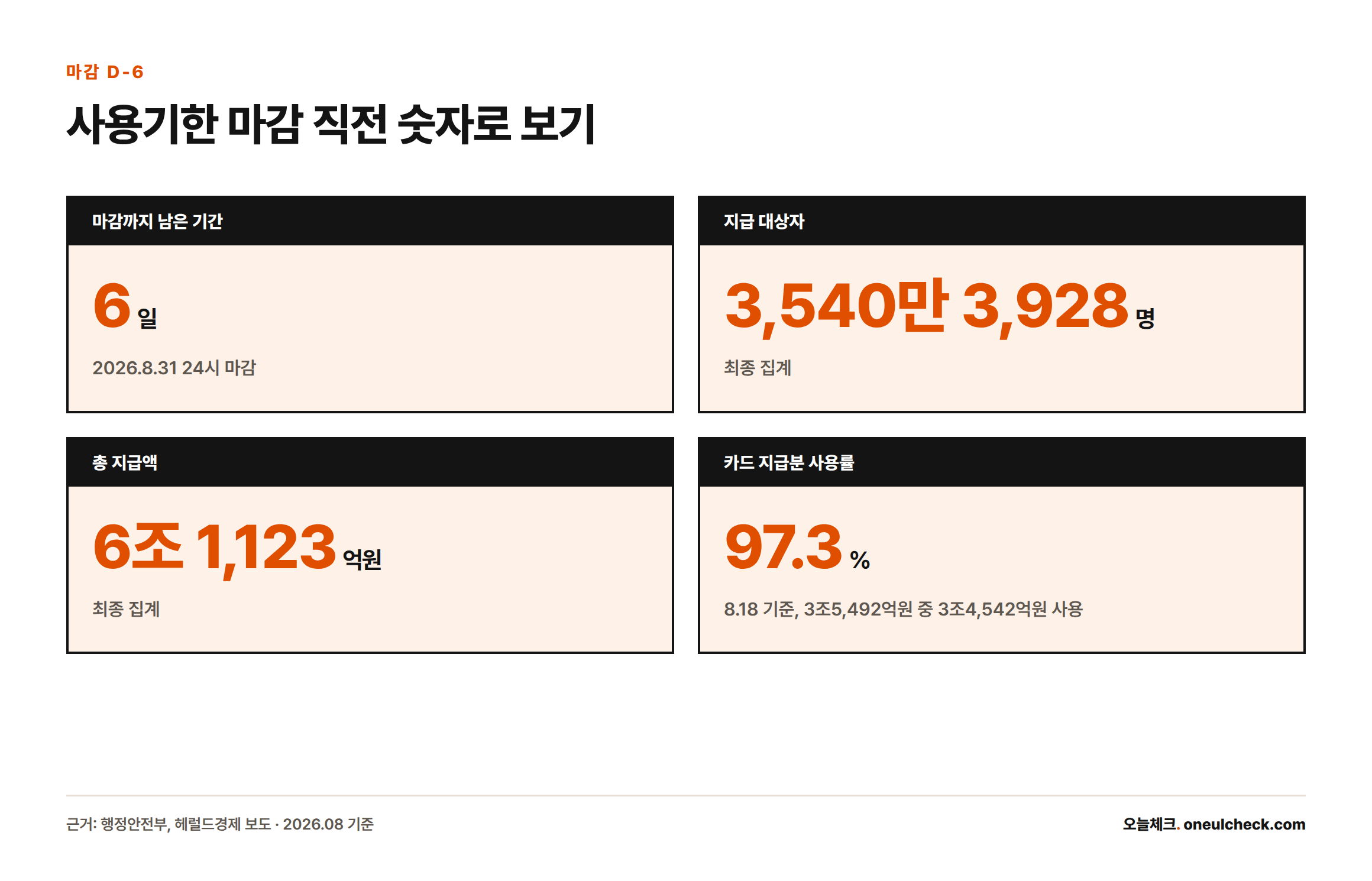 사용기한 마감까지 6일 남았으며, 지급 대상자는 3,540만 3,928명, 총 지급액은 6조 1,123억원, 카드 지급분 사용률은 97.3%다.