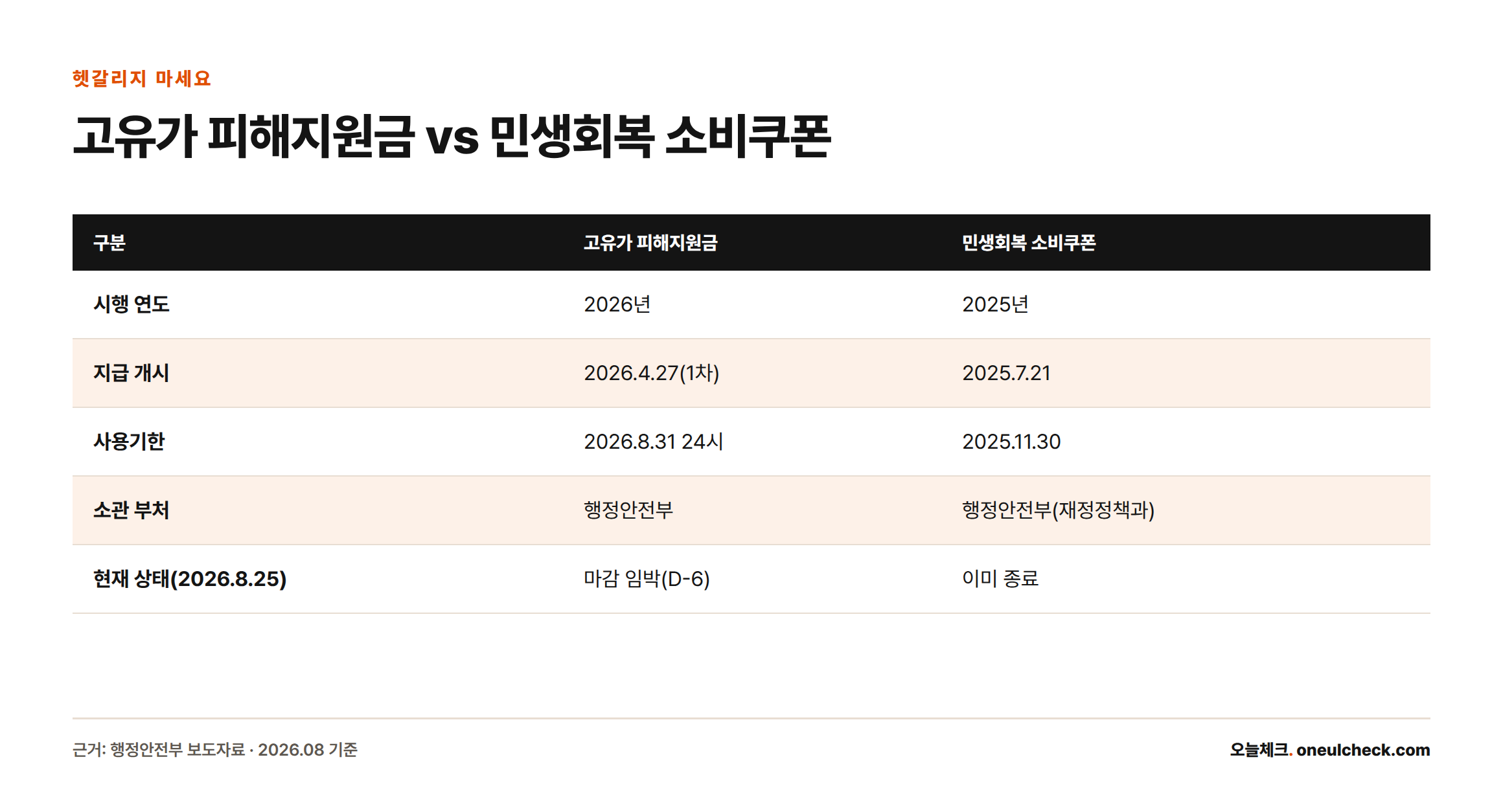 고유가 피해지원금은 2026년 지급, 사용기한 2026년 8월 31일로 마감 임박 상태이며, 민생회복 소비쿠폰은 2025년 지급, 사용기한 2025년 11월 30일로 이미 종료된 별개 제도다.
