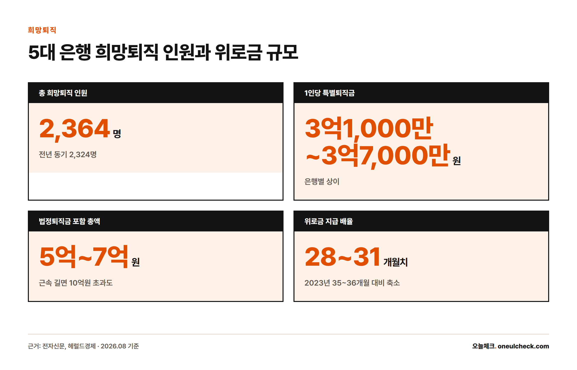 5대 은행 희망퇴직 인원 2,364명과 1인당 위로금 규모, 지급 배율 변화를 보여주는 통계 카드
