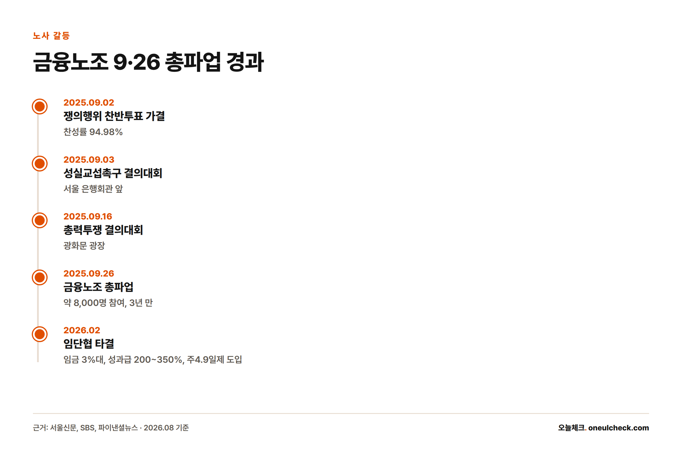 2025년 9월 2일 찬반투표부터 9월 26일 총파업, 2026년 2월 임단협 타결까지의 경과를 보여주는 타임라인