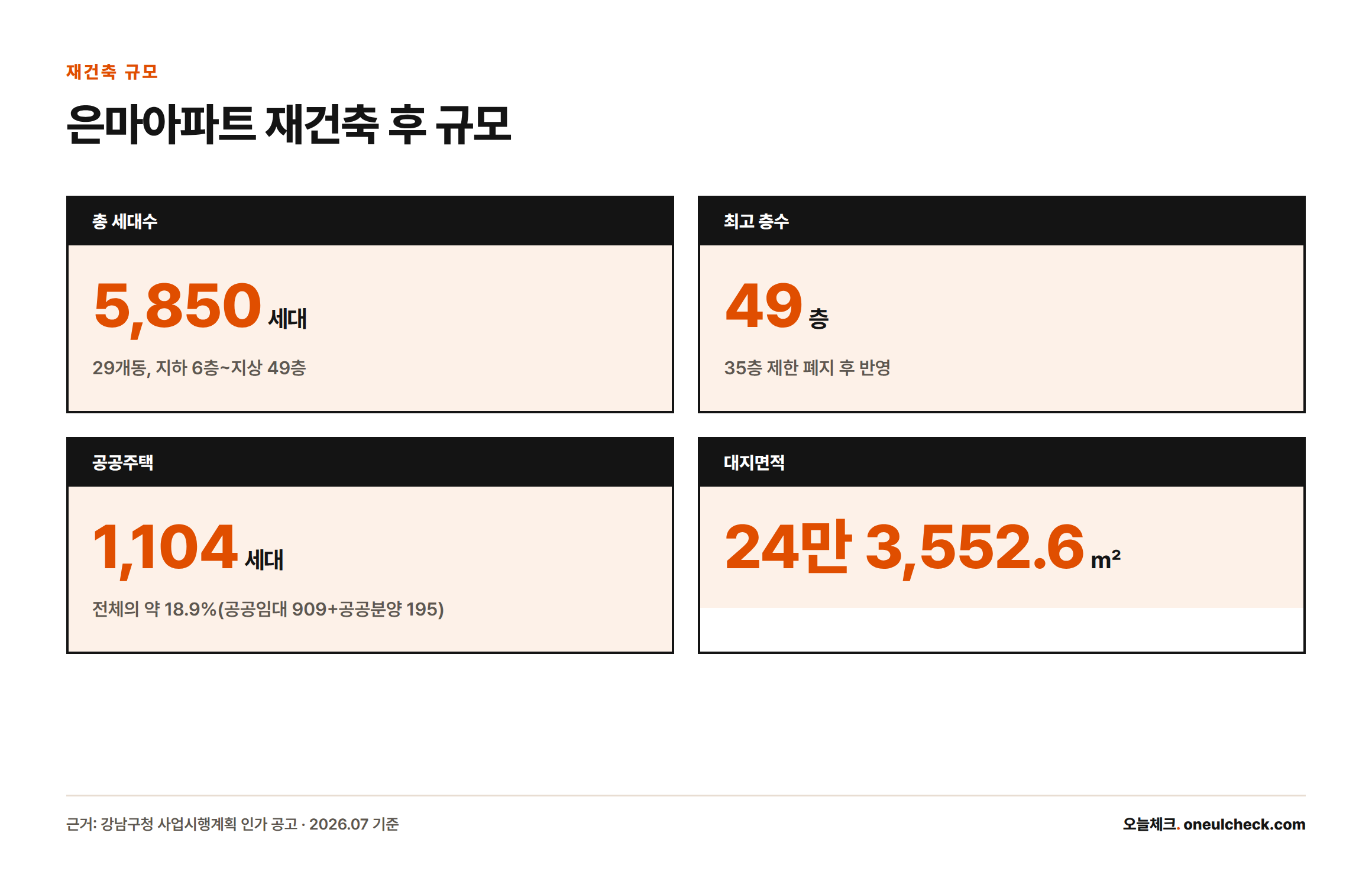 은마아파트 재건축 후 규모는 총 5,850세대, 최고 49층, 공공주택 1,104세대(18.9%), 대지면적 24만 3,552.6㎡다.