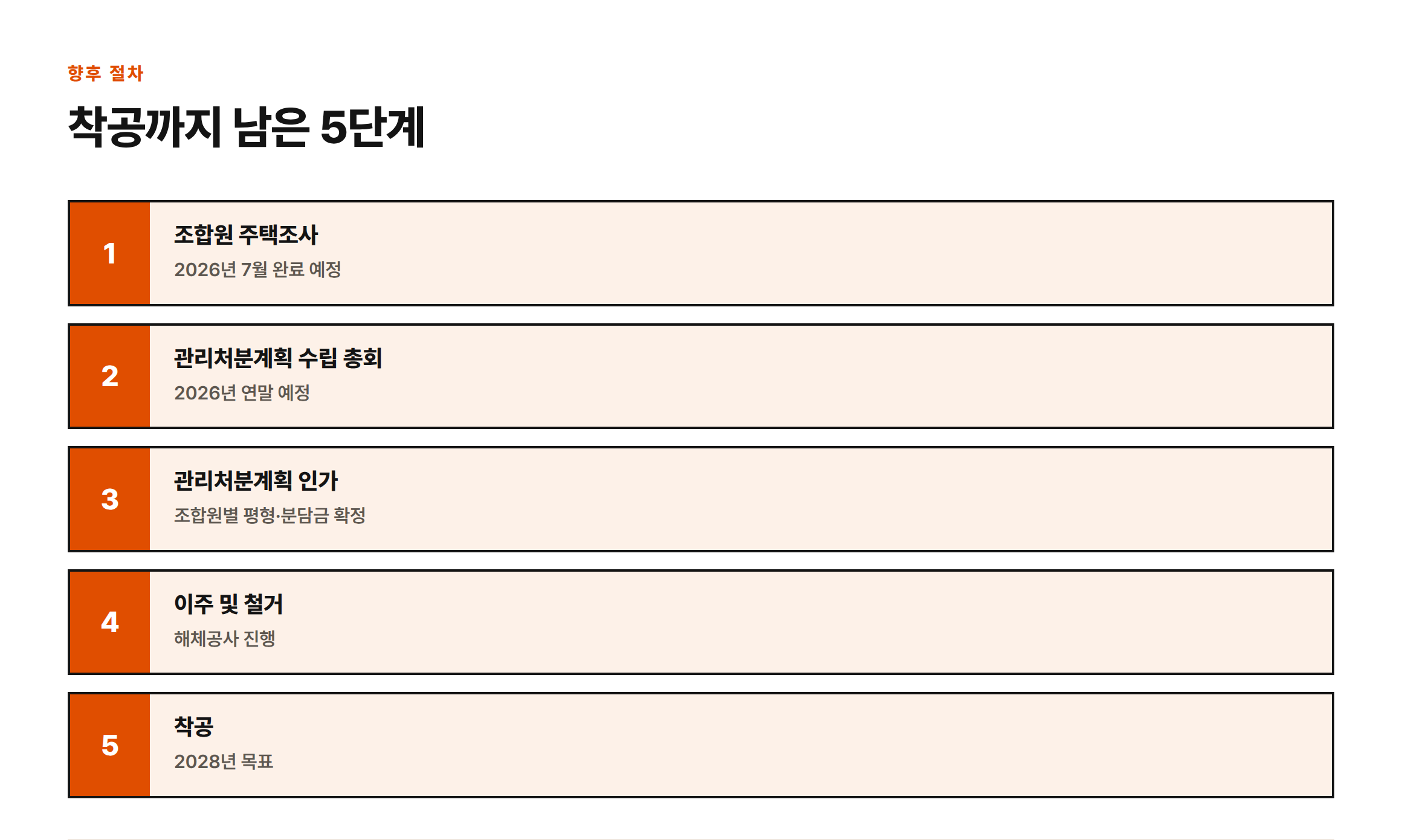 사업시행계획 인가 이후 주택조사, 관리처분계획 총회·인가, 이주·철거를 거쳐 2028년 착공을 목표로 한다.