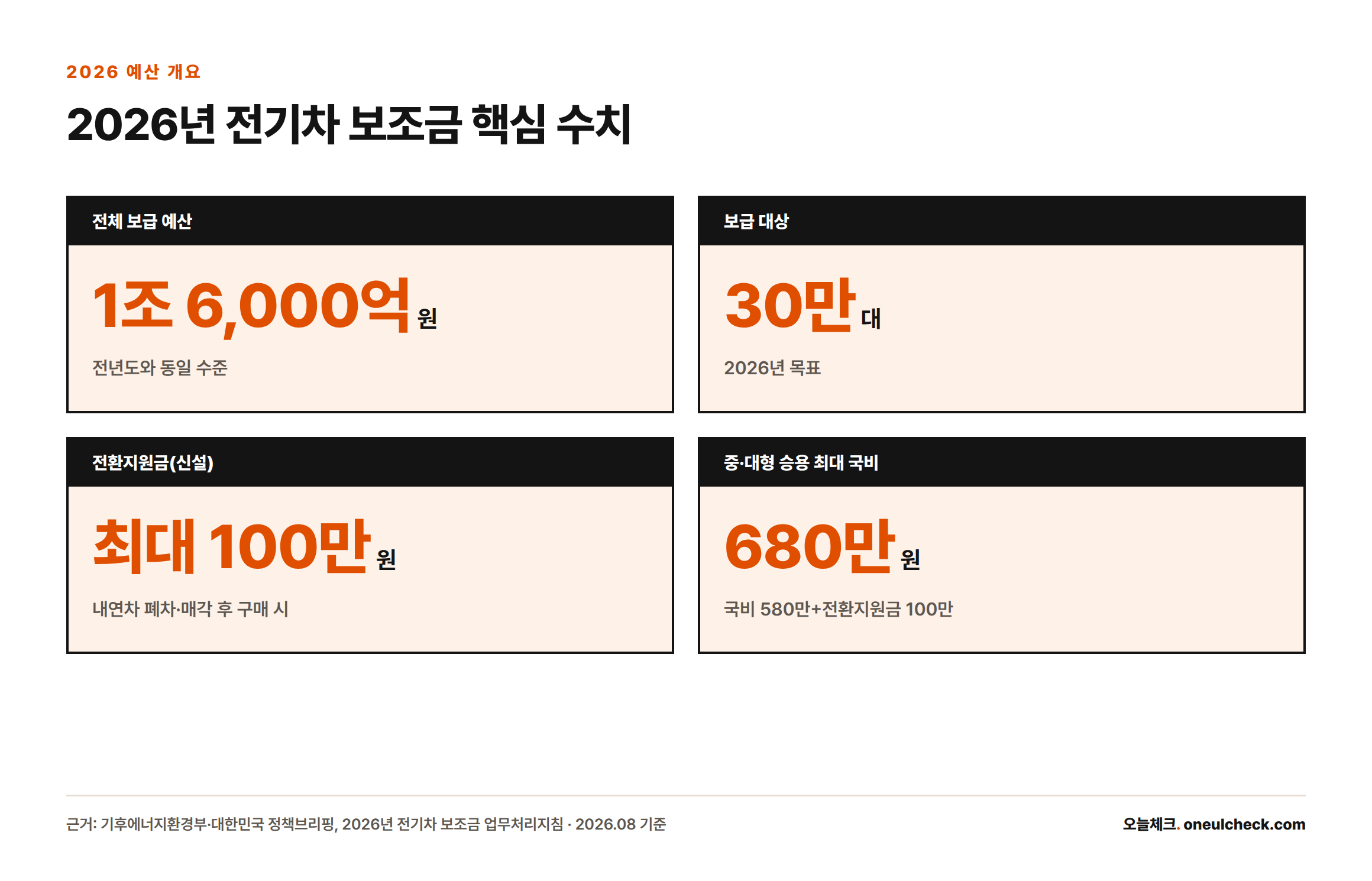 2026년 전기차 보급 예산 1조 6,000억 원, 보급 대상 30만 대, 신설 전환지원금 최대 100만 원, 중·대형 승용 최대 국비 680만 원을 정리한 카드형 인포그래픽