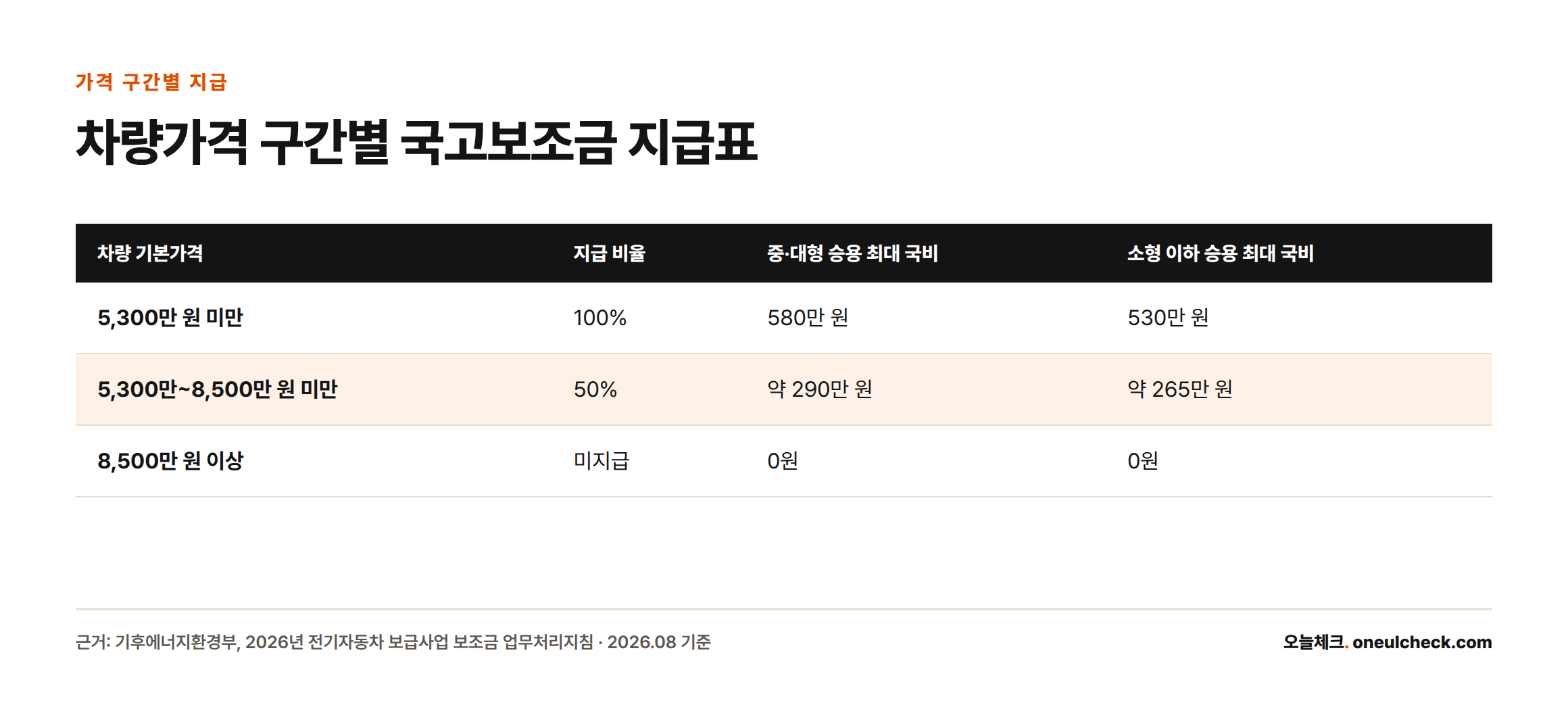 차량 기본가격이 5,300만 원 미만이면 100%, 5,300만~8,500만 원 미만이면 50%, 8,500만 원 이상이면 미지급되는 국고보조금 지급 비율표
