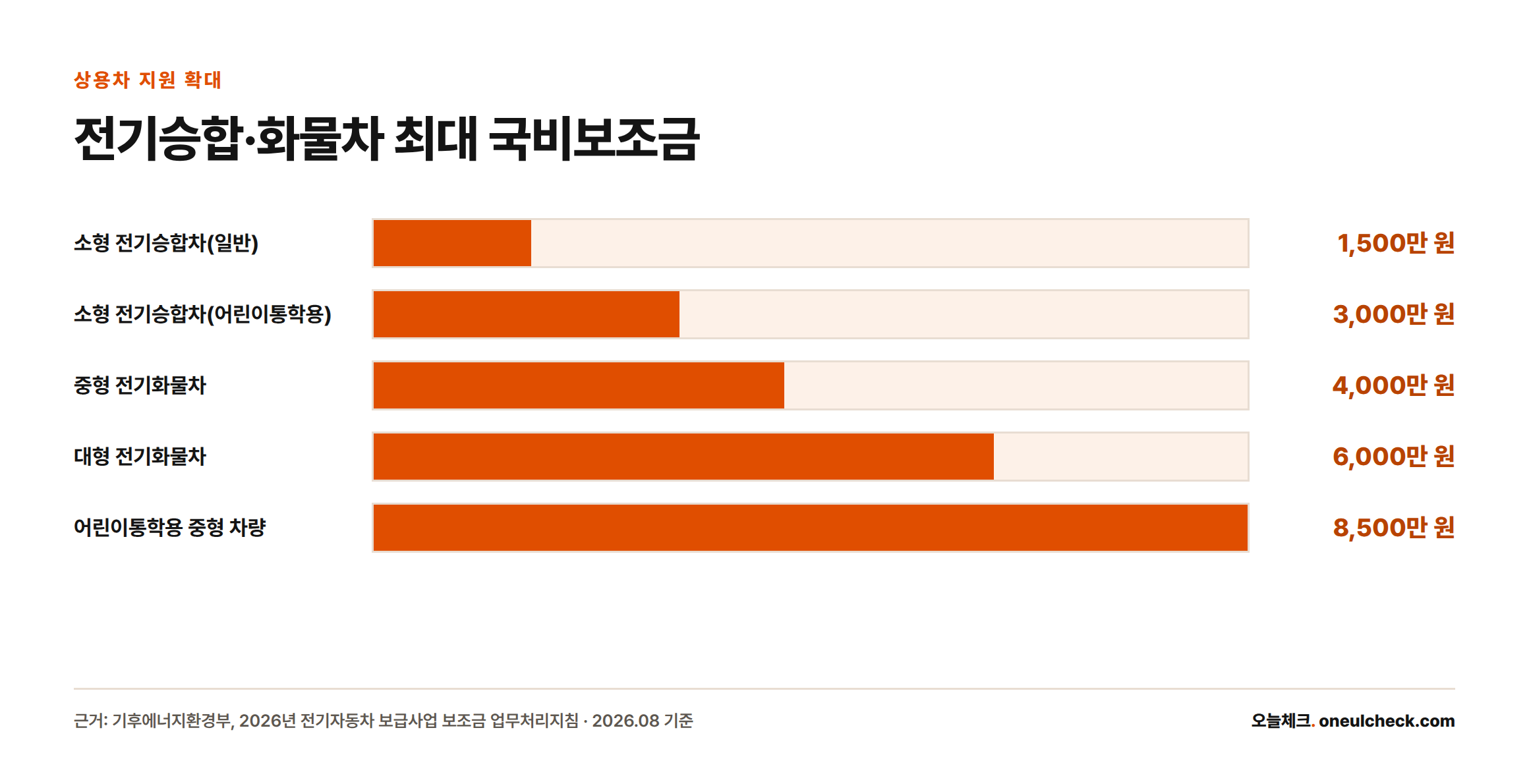 소형 전기승합차 1,500만 원부터 어린이통학용 중형 차량 8,500만 원까지 상용차 유형별 최대 국비보조금을 비교한 막대 그래프