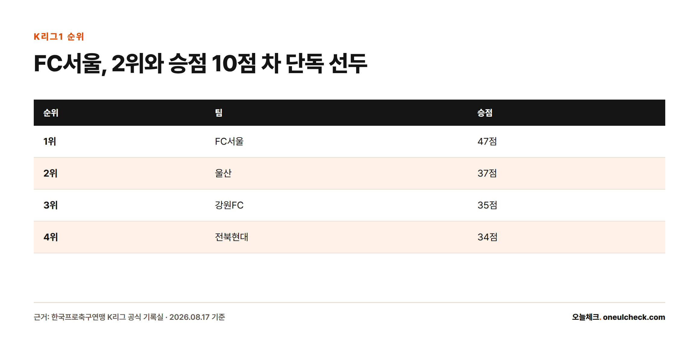 K리그1 순위표에서 FC서울이 승점 47점으로 1위, 울산이 37점으로 2위, 강원FC가 35점으로 3위, 전북현대가 34점으로 4위를 기록하고 있다
