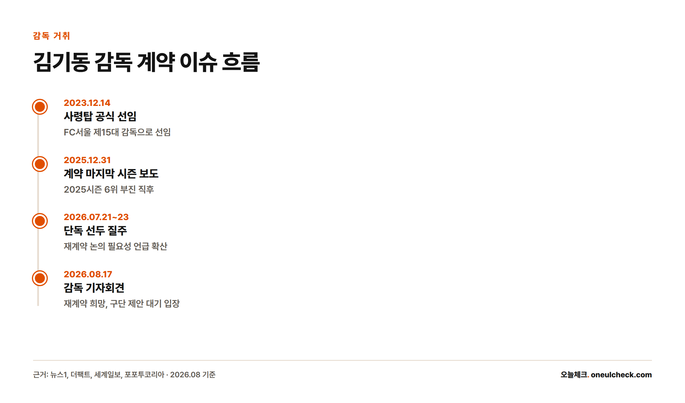 김기동 감독의 선임부터 계약 마지막 시즌 보도, 단독 선두 질주, 재계약 희망 발언까지의 시점을 정리한 타임라인