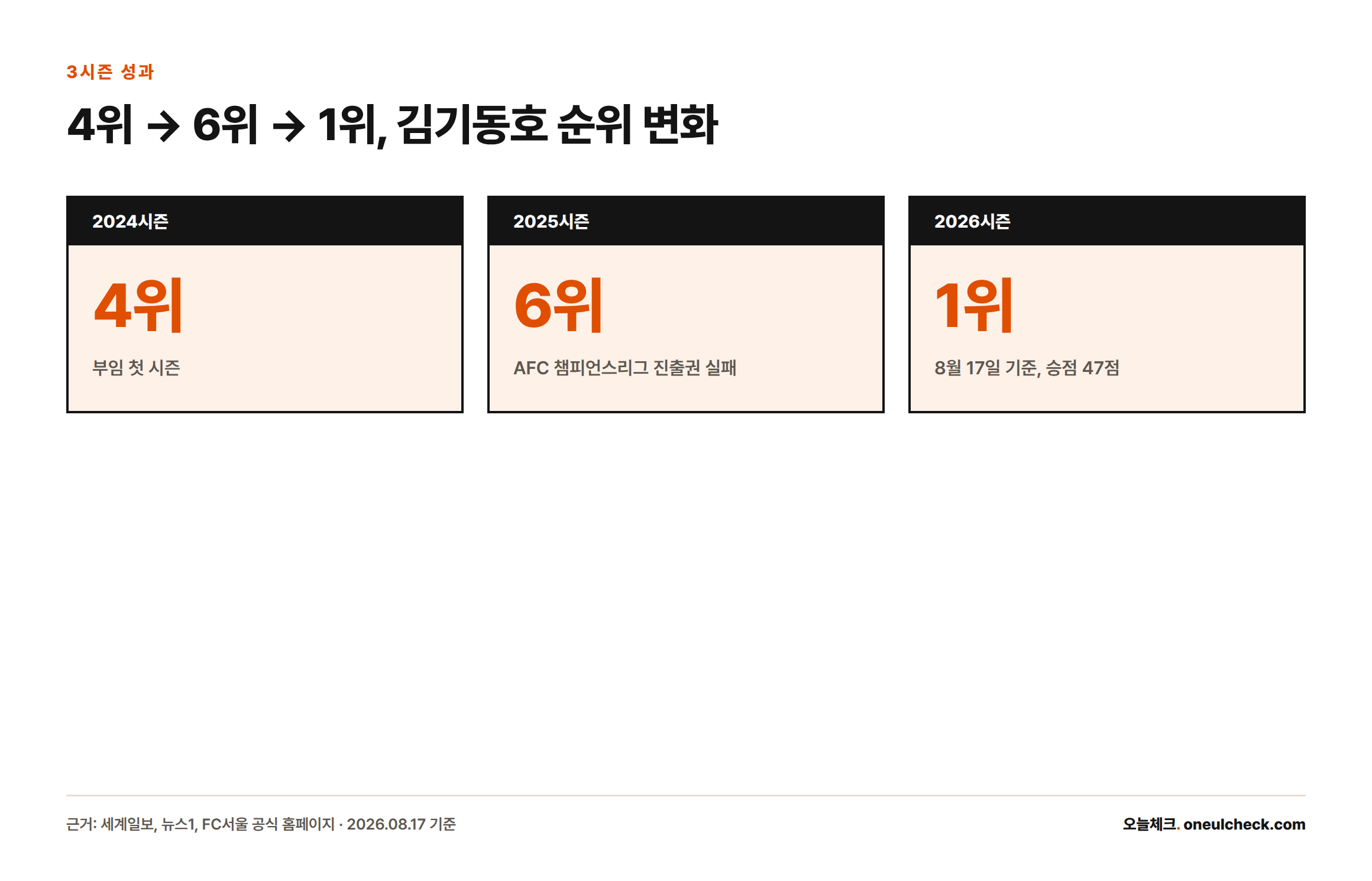김기동 감독 부임 이후 FC서울 순위가 2024시즌 4위, 2025시즌 6위를 거쳐 2026시즌 8월 17일 기준 1위로 변화했음을 보여주는 카드