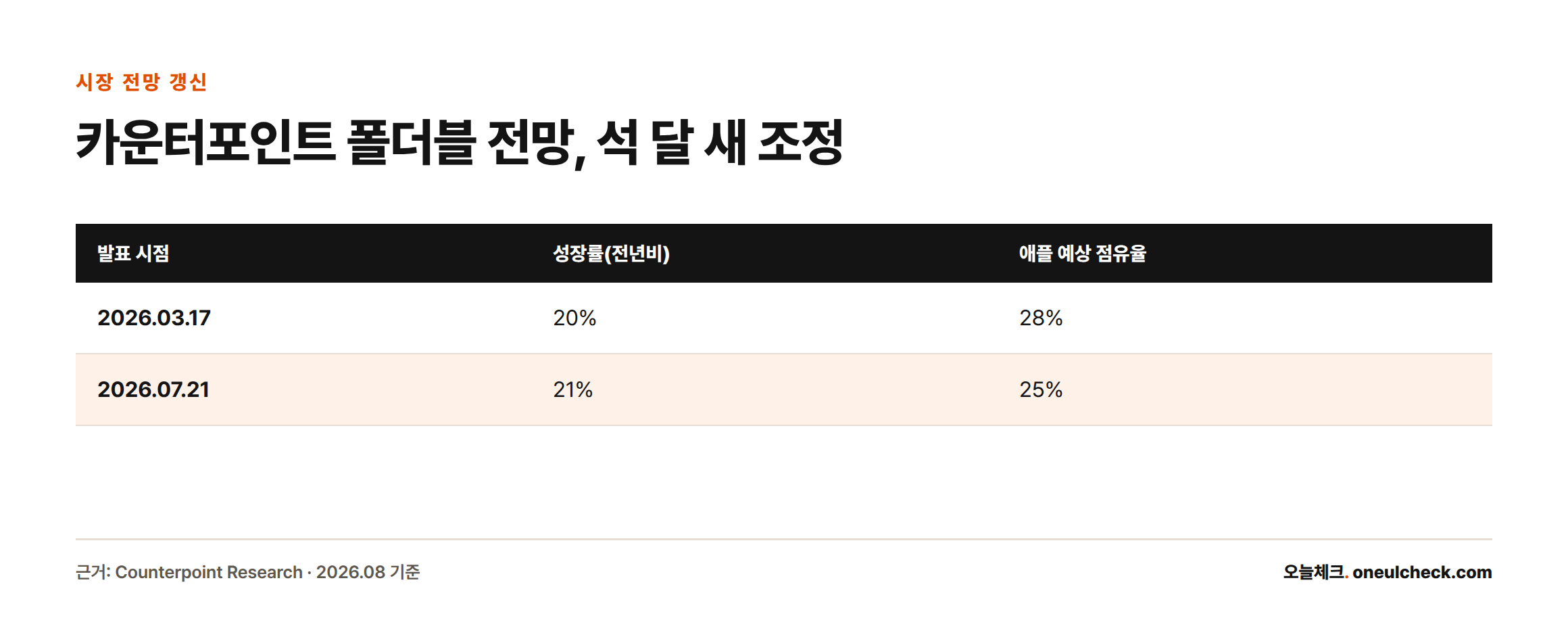 카운터포인트리서치가 2026년 3월과 7월 두 차례 발표한 폴더블 시장 성장률과 애플 예상 점유율을 비교한 표
