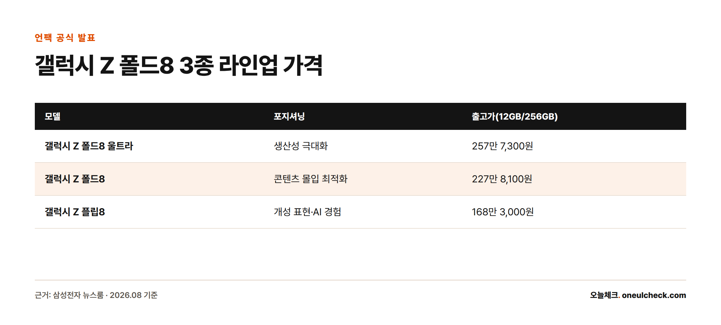 갤럭시 Z 폴드8 울트라, 폴드8, 플립8의 포지셔닝과 출고가를 비교한 표