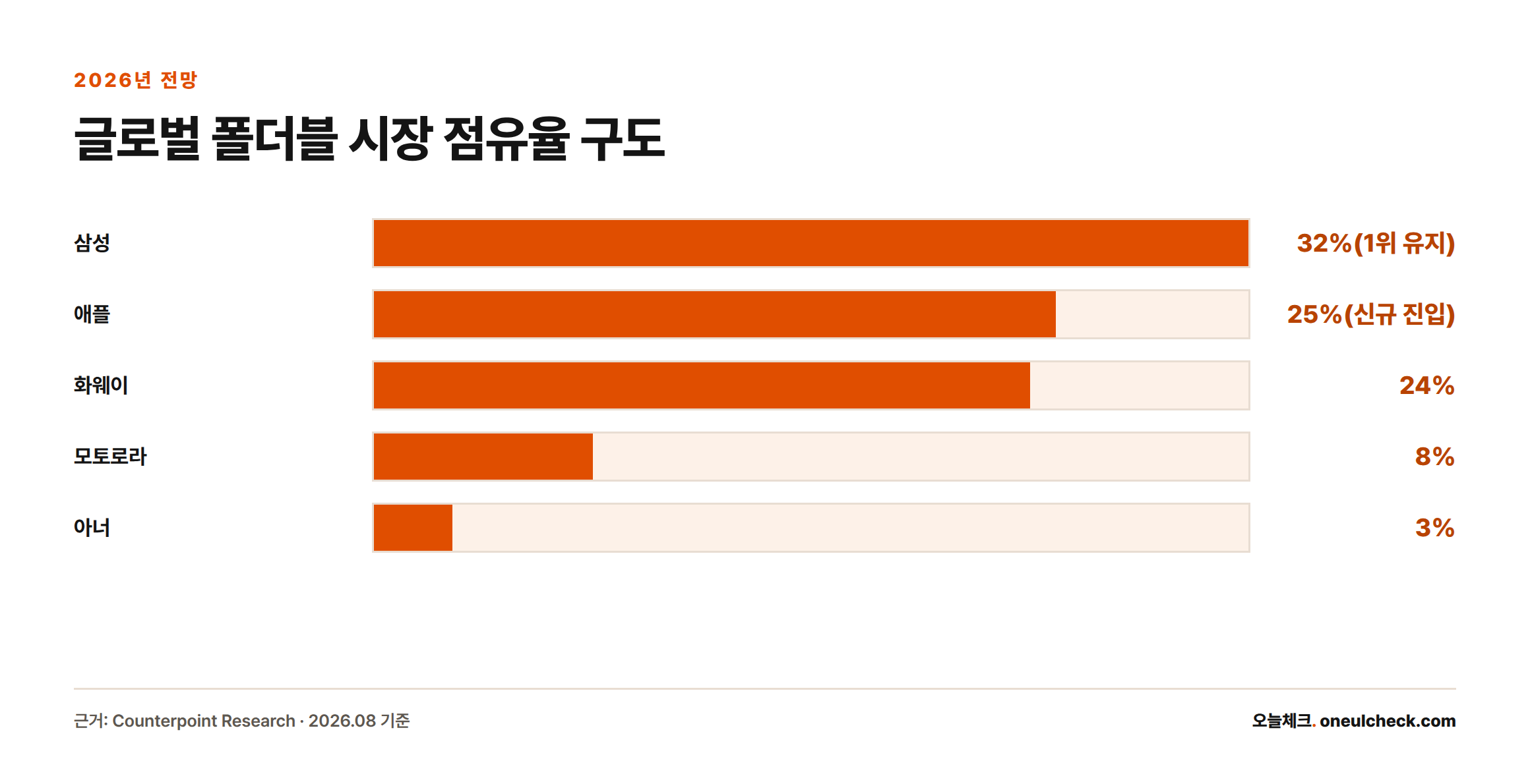 2026년 예상 글로벌 폴더블 스마트폰 시장 점유율을 삼성 32%, 애플 25%, 화웨이 24%, 모토로라 8%, 아너 3%로 비교한 막대그래프